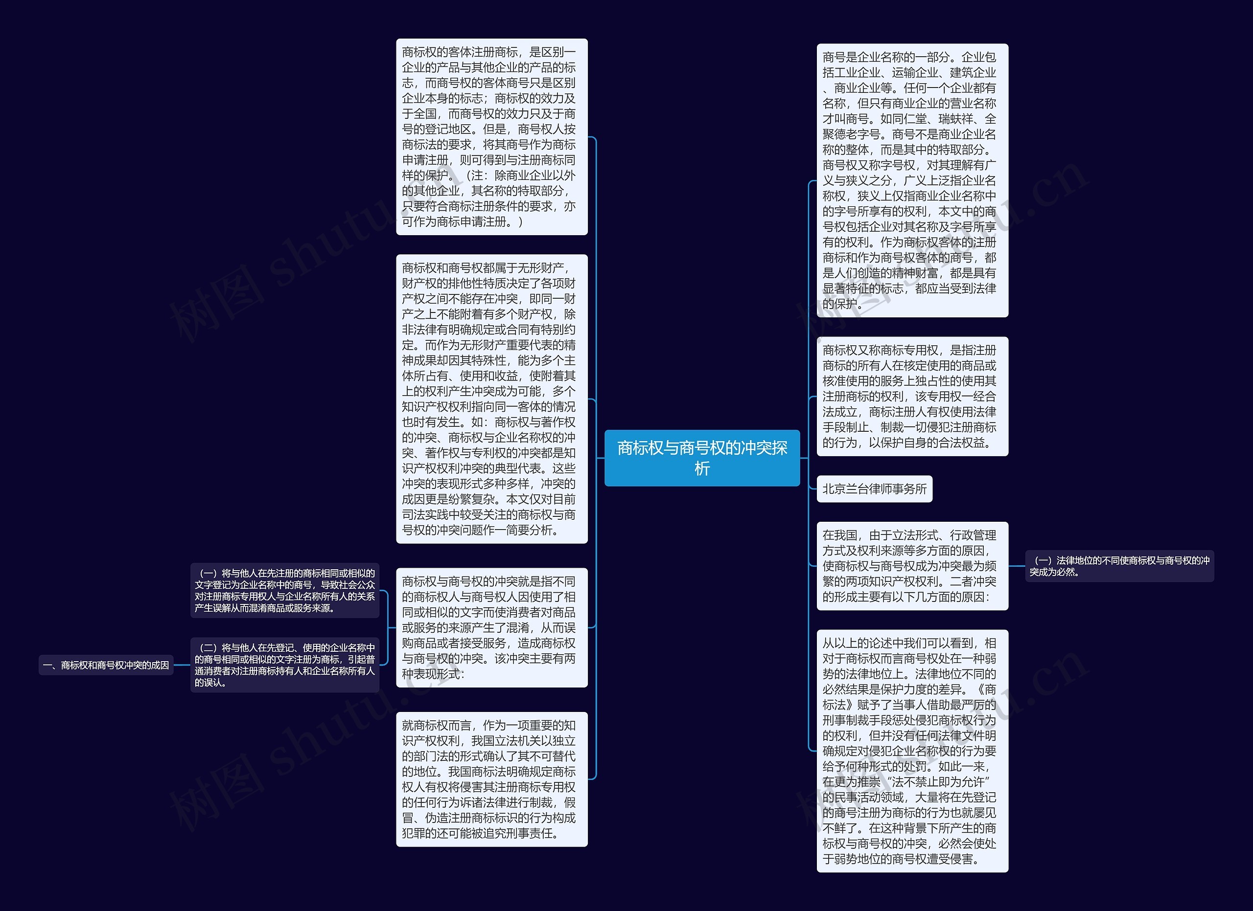 商标权与商号权的冲突探析思维导图