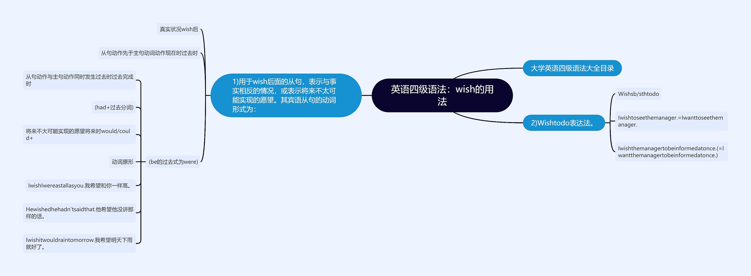 英语四级语法：wish的用法