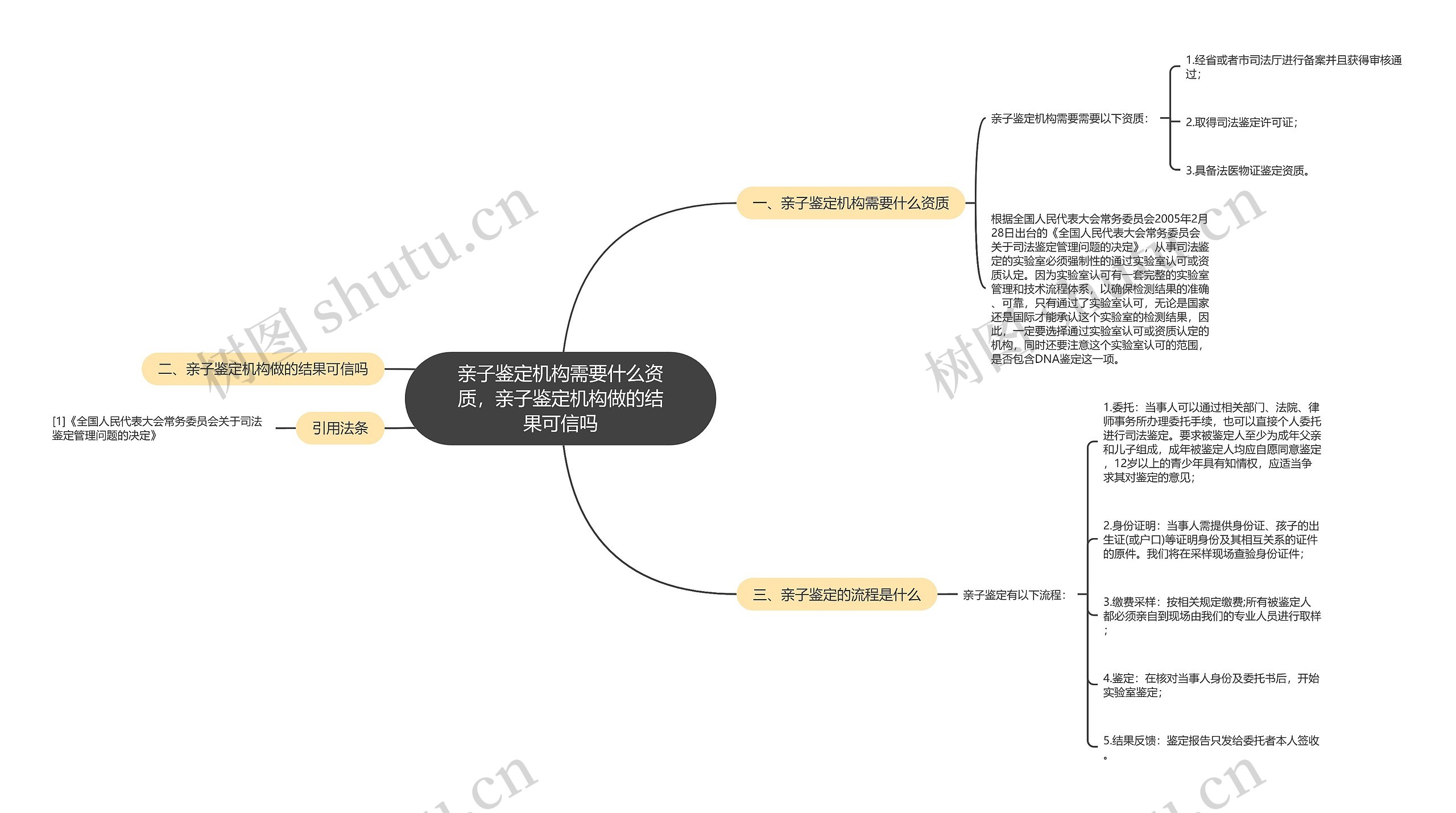 亲子鉴定机构需要什么资质，亲子鉴定机构做的结果可信吗思维导图