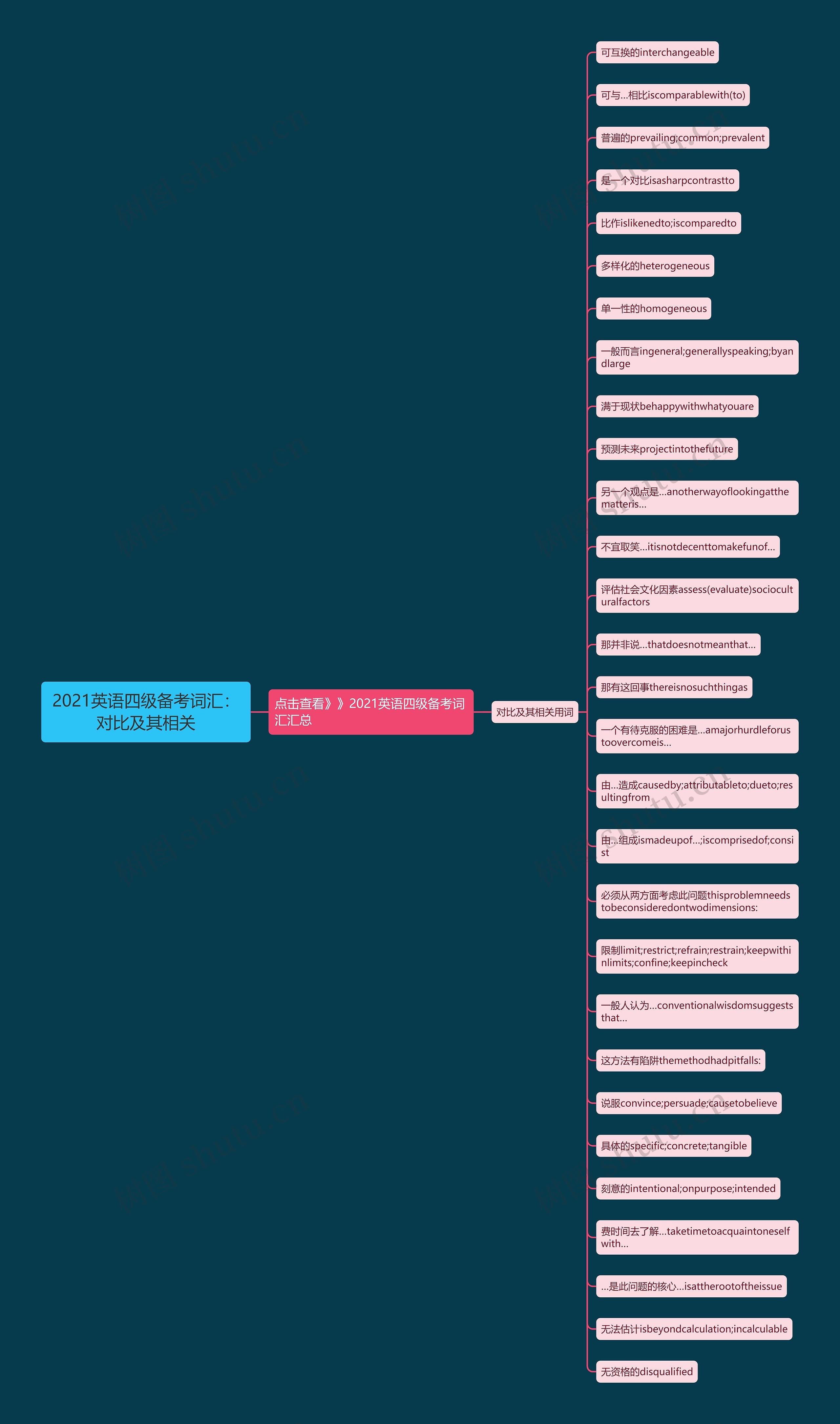 2021英语四级备考词汇：对比及其相关思维导图