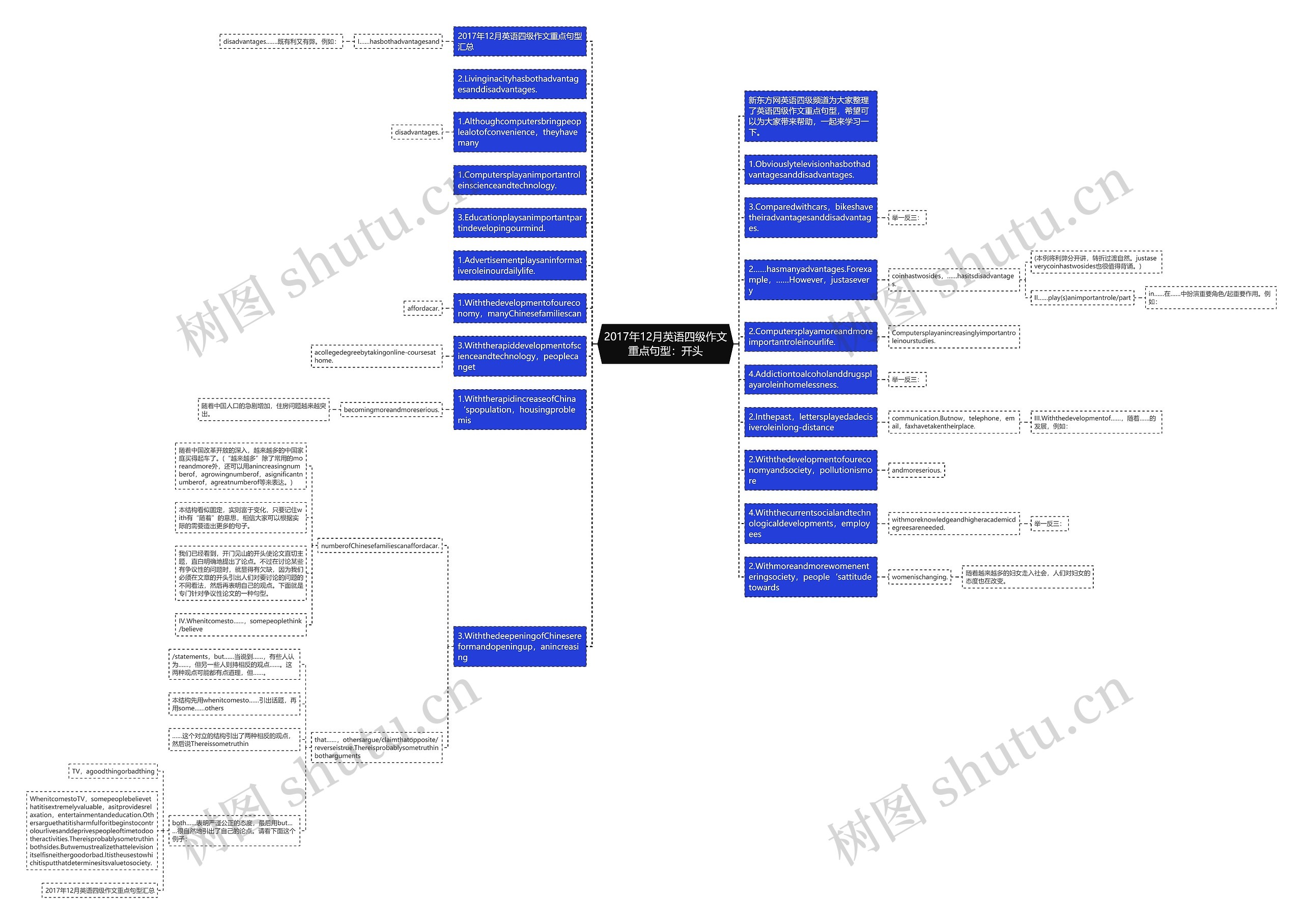 2017年12月英语四级作文重点句型：开头思维导图