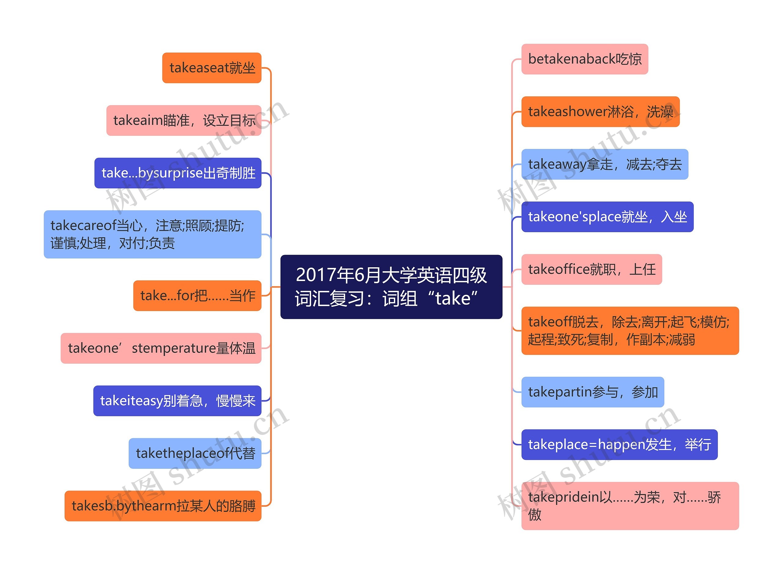 2017年6月大学英语四级词汇复习：词组“take”思维导图