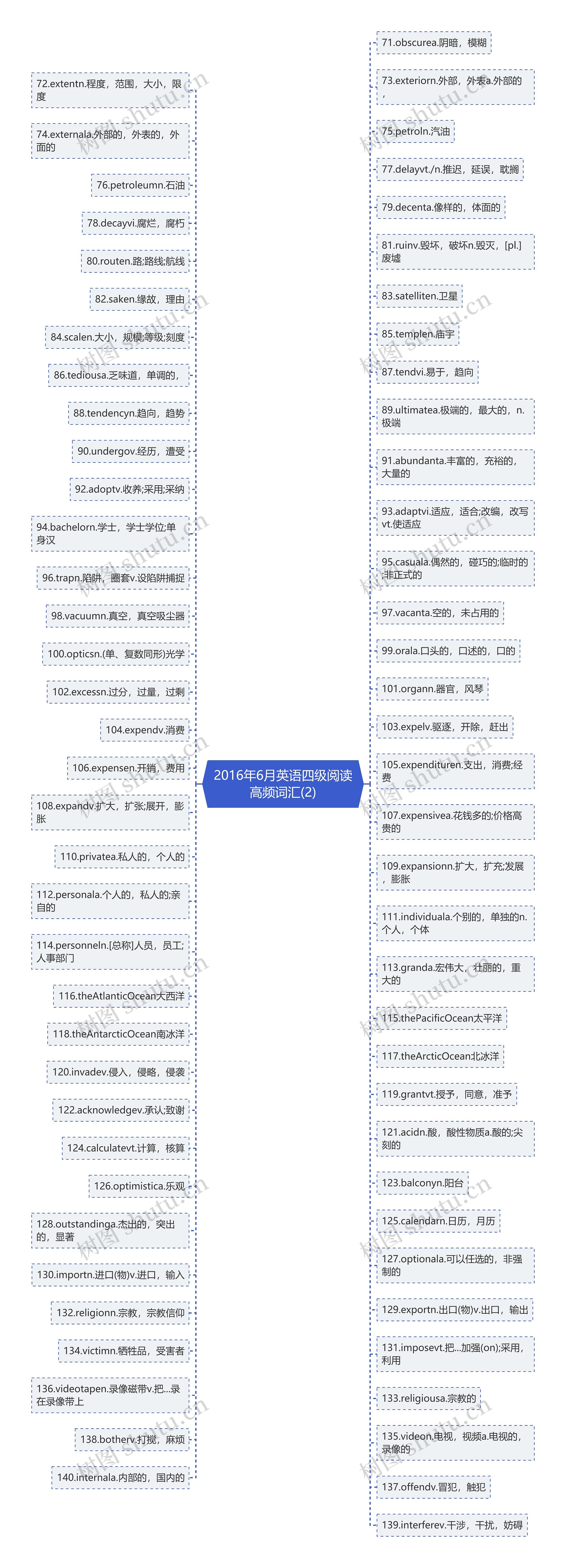 2016年6月英语四级阅读高频词汇(2)