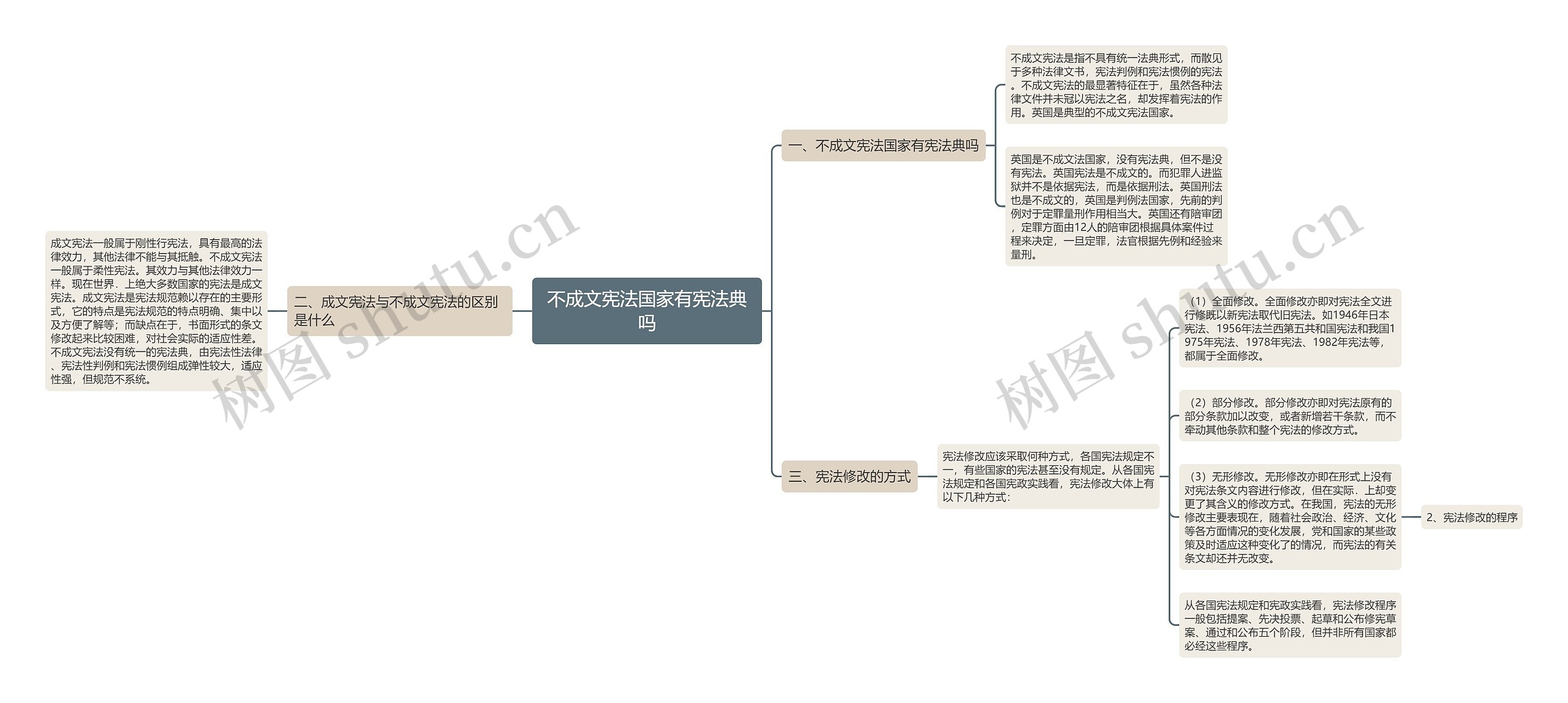 不成文宪法国家有宪法典吗思维导图