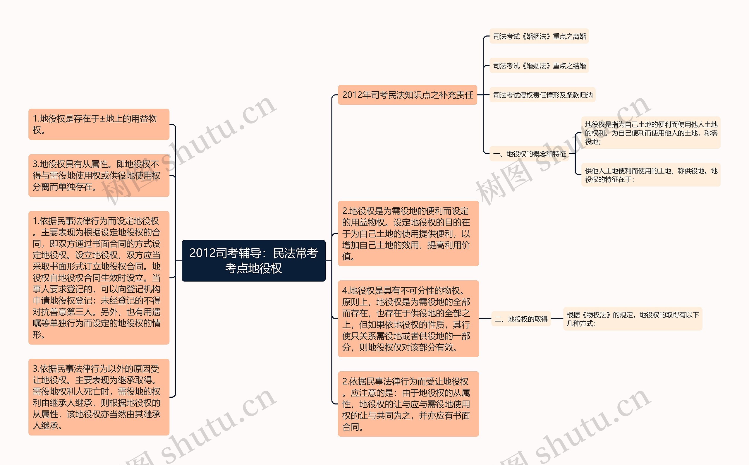 2012司考辅导：民法常考考点地役权思维导图