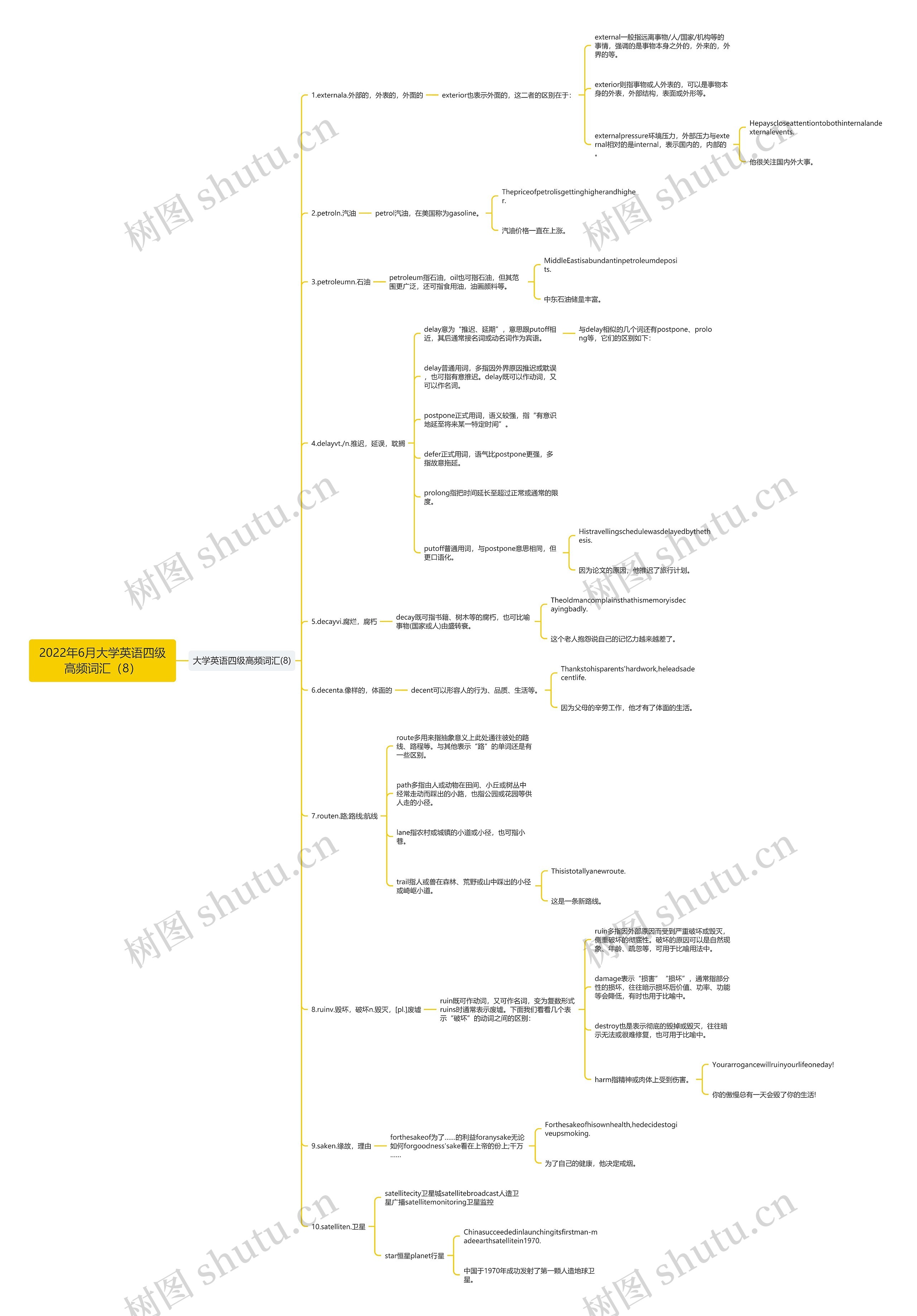 2022年6月大学英语四级高频词汇（8）思维导图