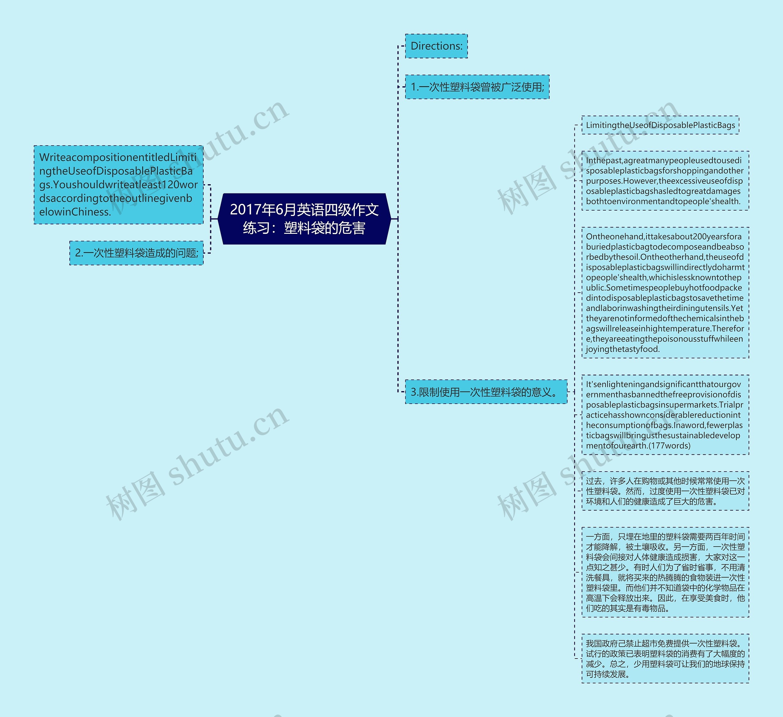 2017年6月英语四级作文练习：塑料袋的危害思维导图