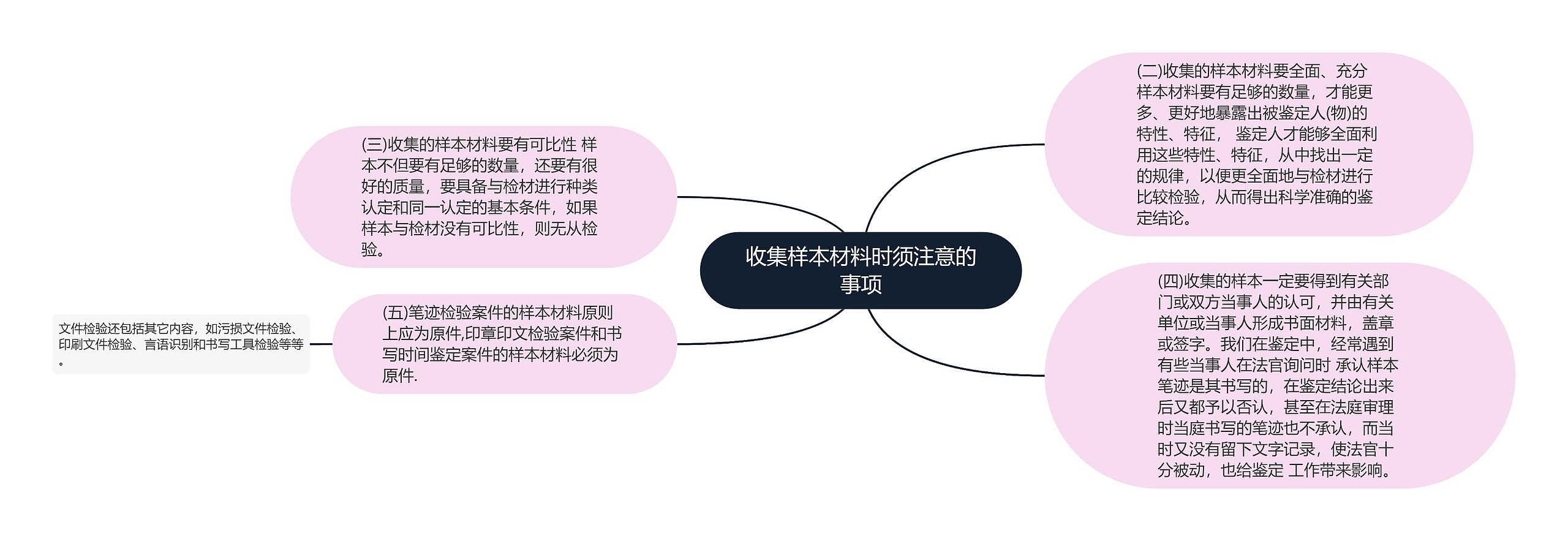 收集样本材料时须注意的事项思维导图