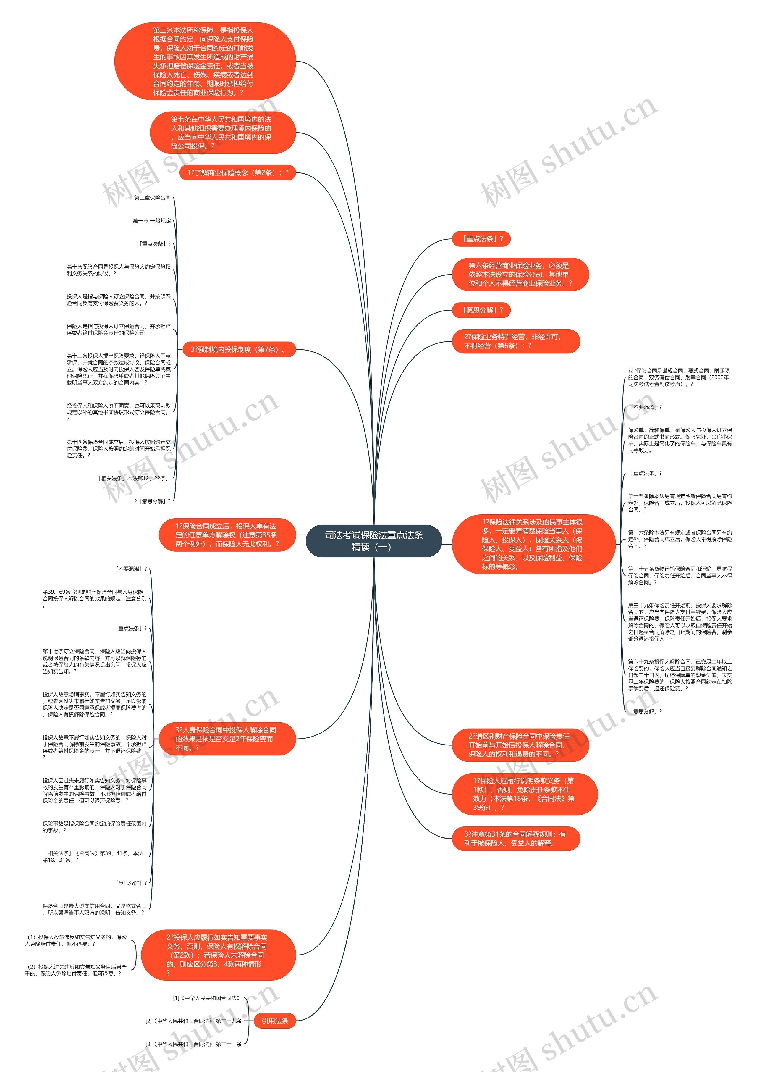 司法考试保险法重点法条精读（一）思维导图