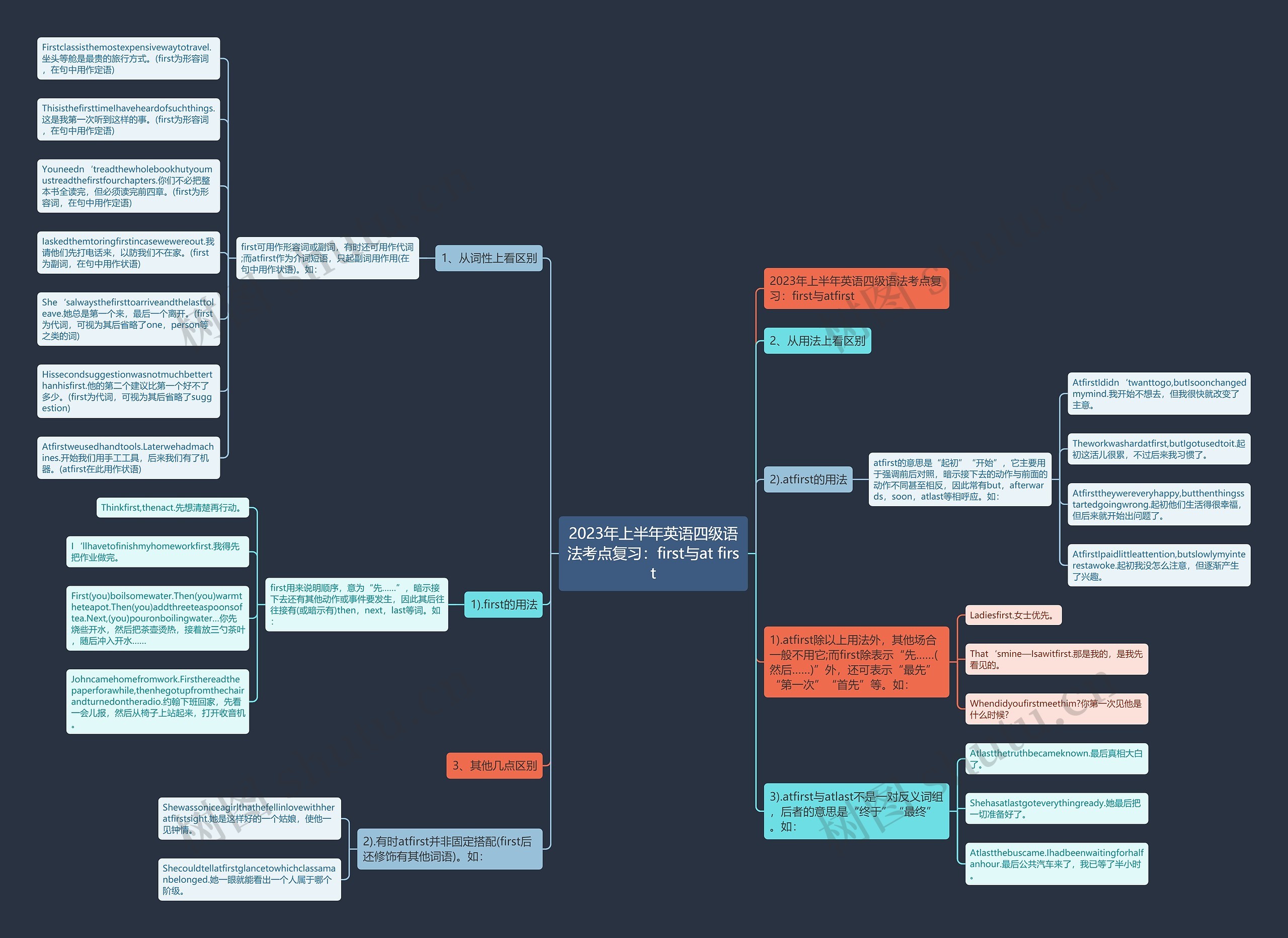 2023年上半年英语四级语法考点复习：first与at first思维导图