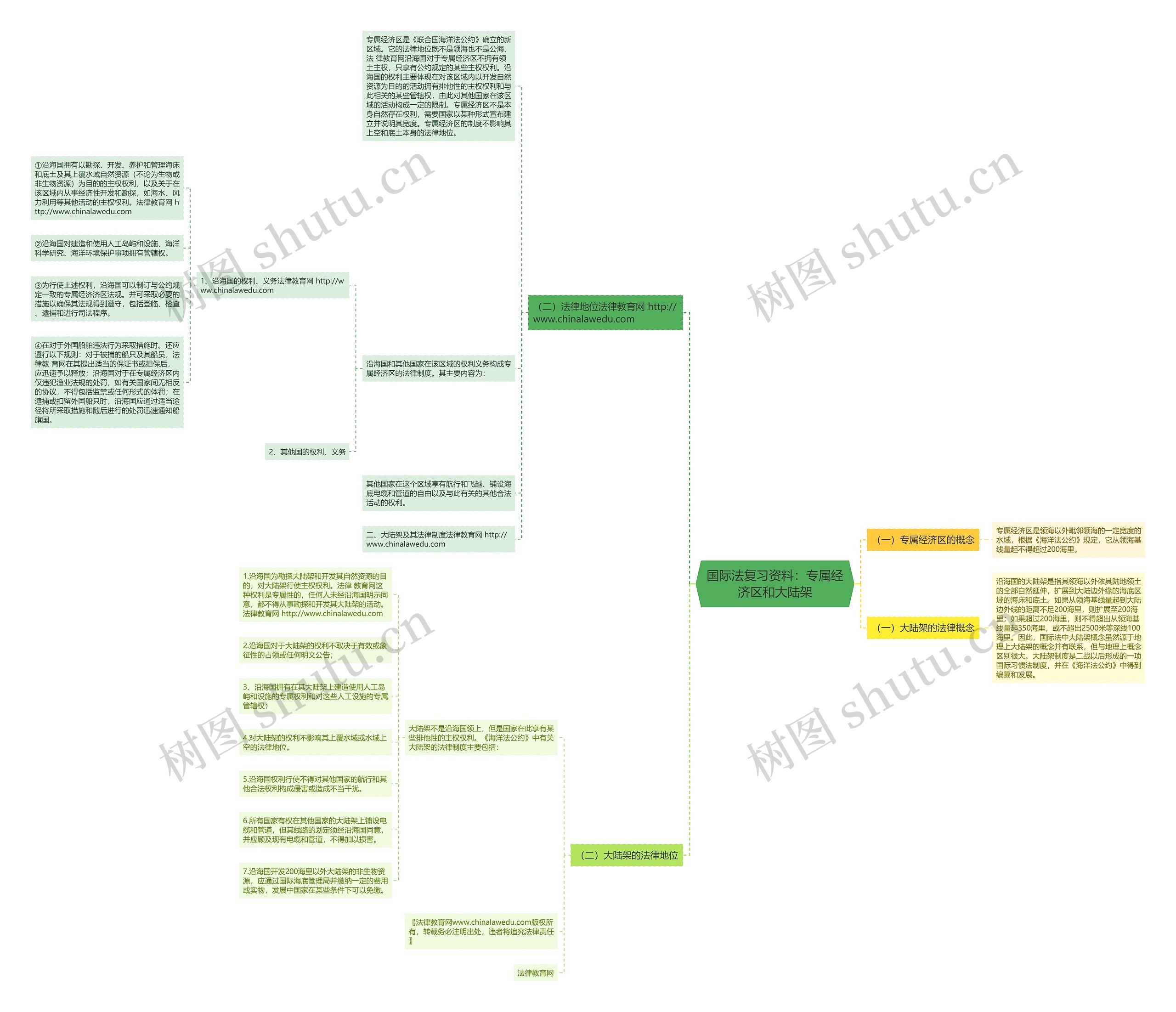 国际法复习资料：专属经济区和大陆架思维导图