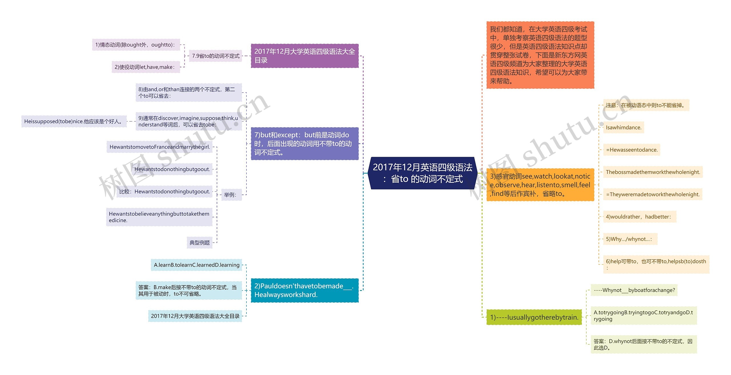 2017年12月英语四级语法：省to 的动词不定式思维导图