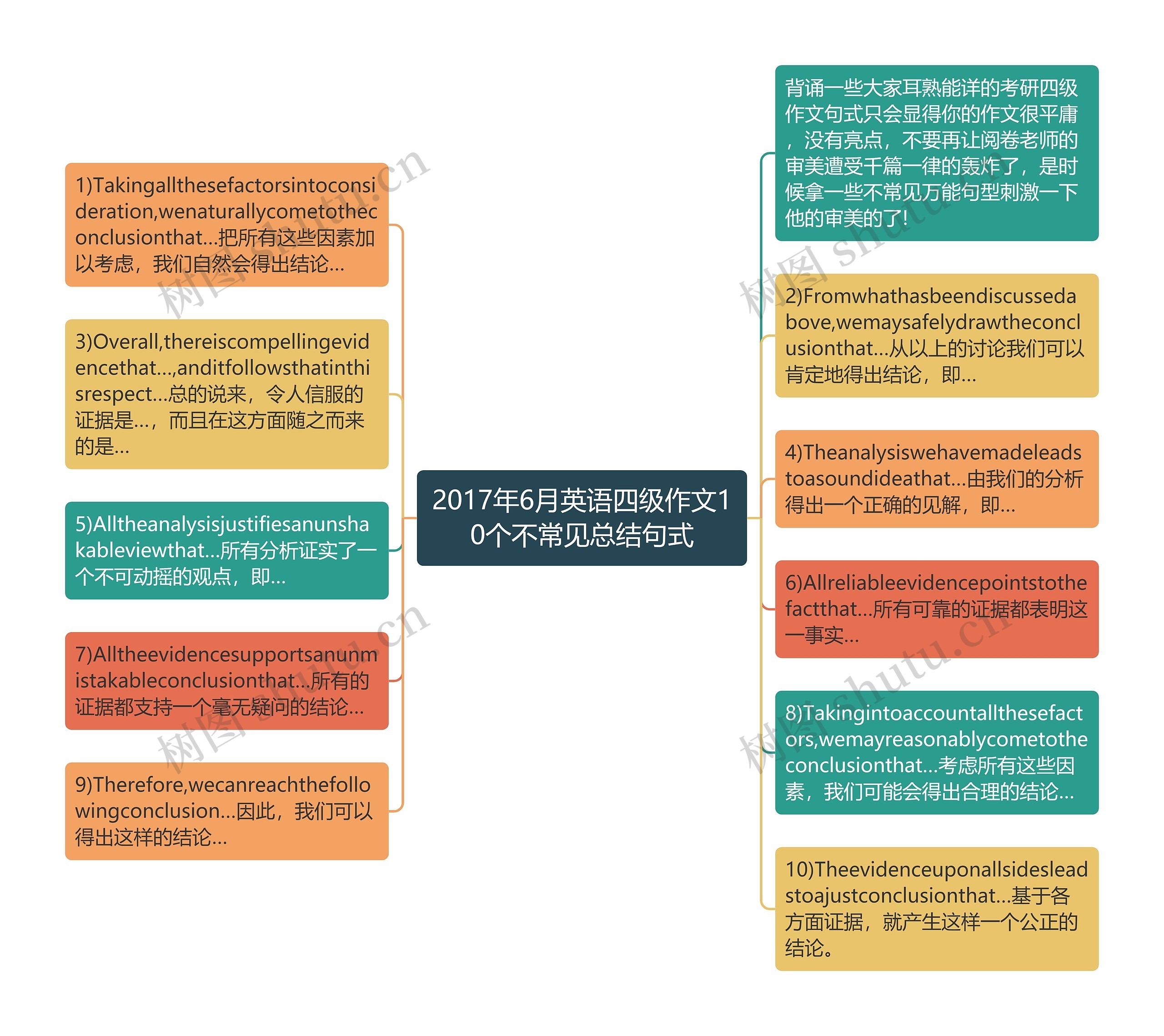 2017年6月英语四级作文10个不常见总结句式思维导图