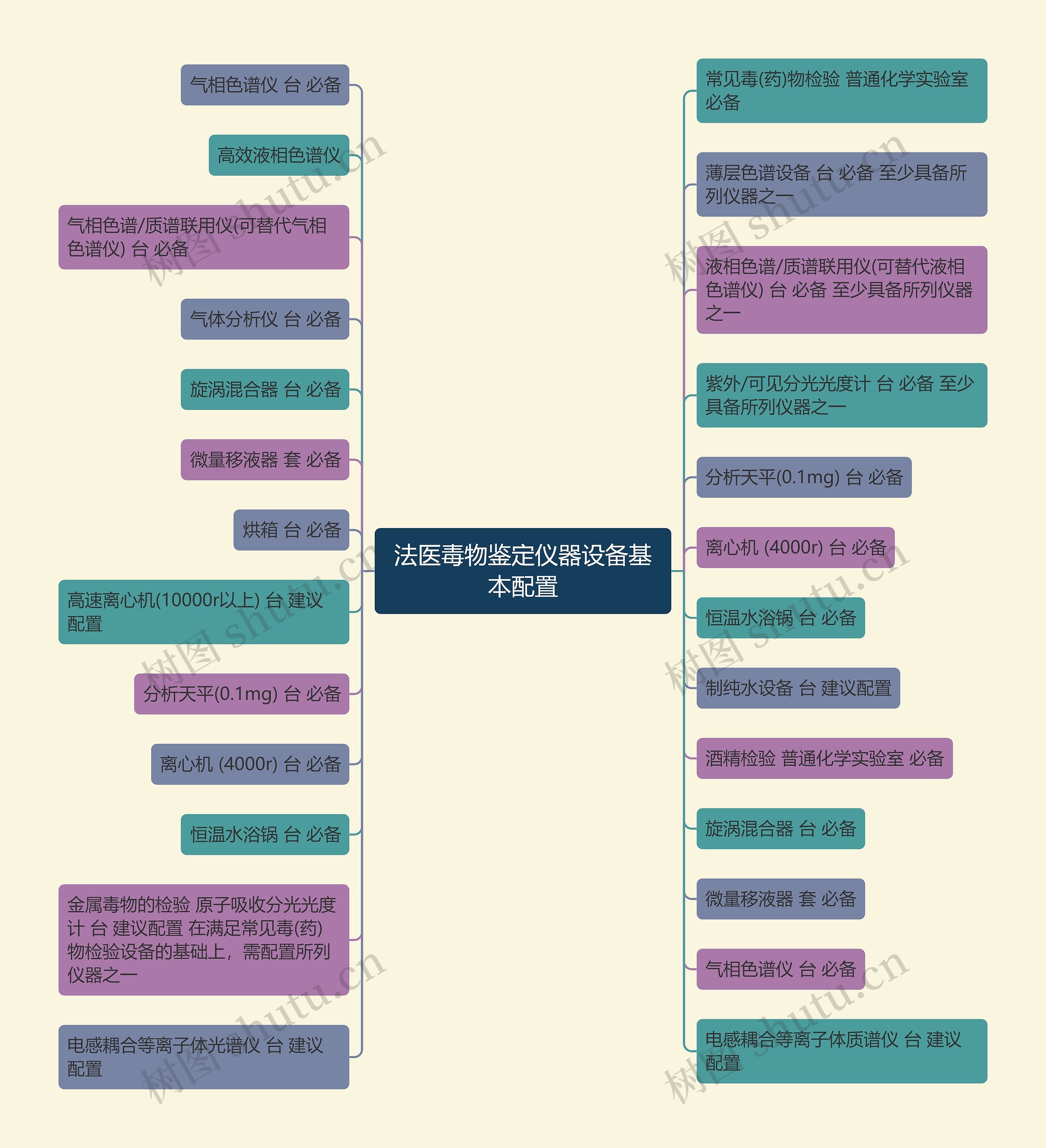 法医毒物鉴定仪器设备基本配置思维导图