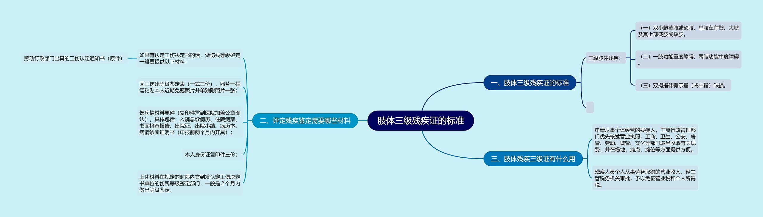 肢体三级残疾证的标准 肢体三级残疾证的标准