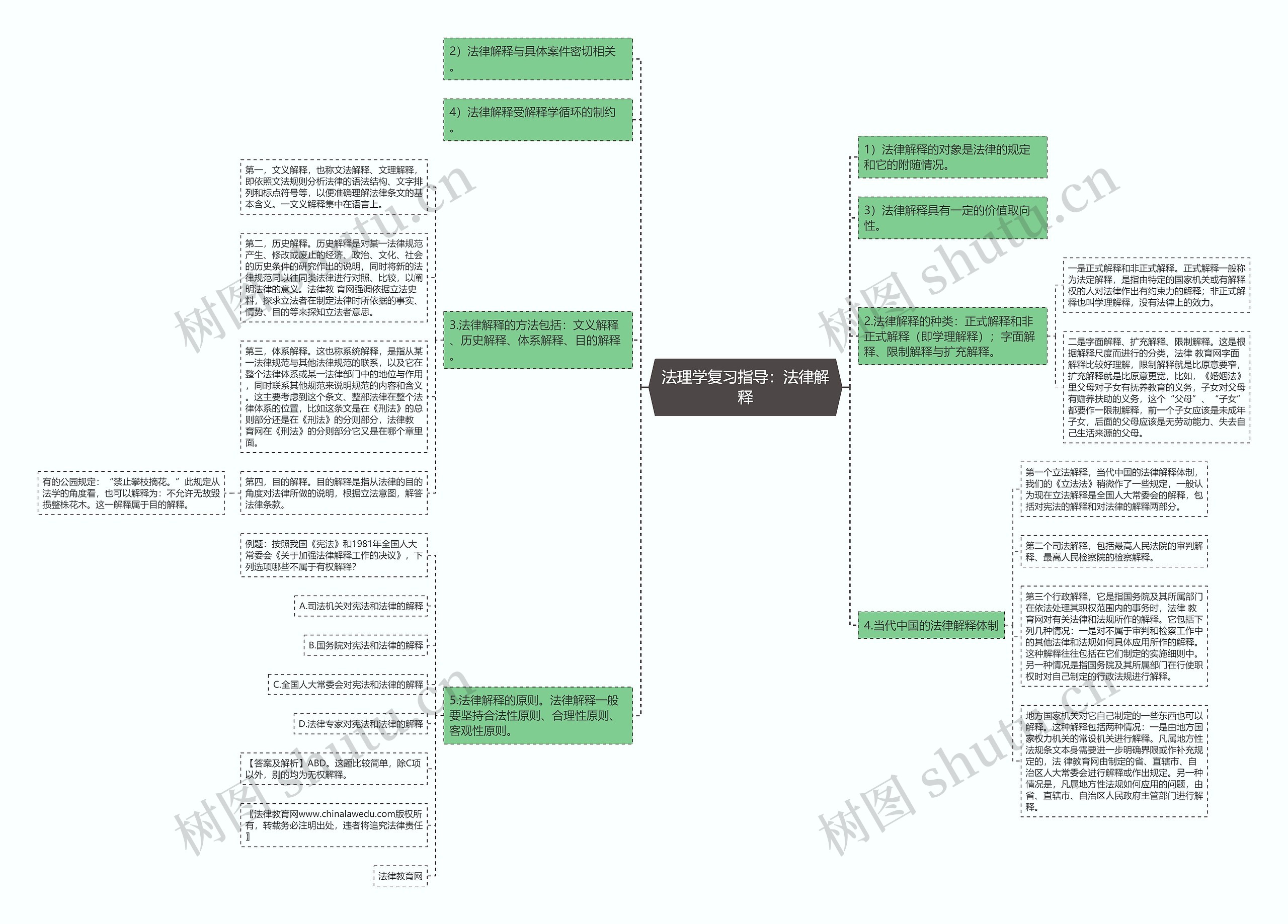 法理学复习指导：法律解释思维导图