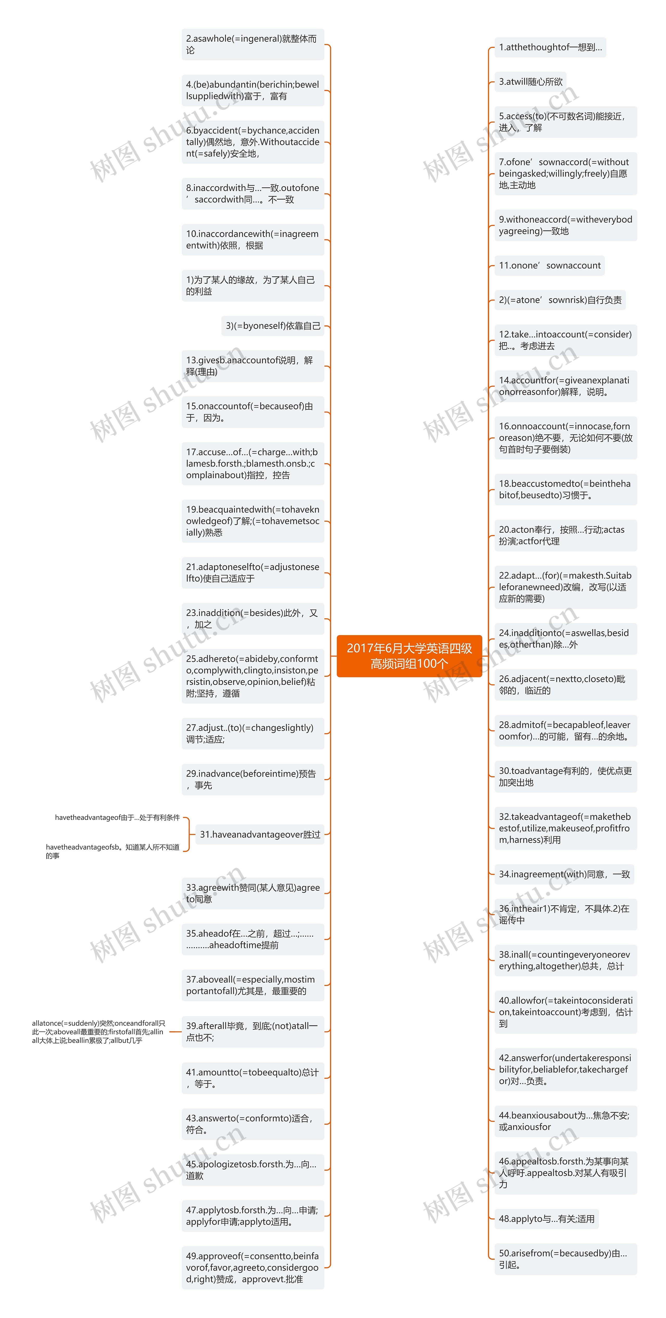 2017年6月大学英语四级高频词组100个思维导图