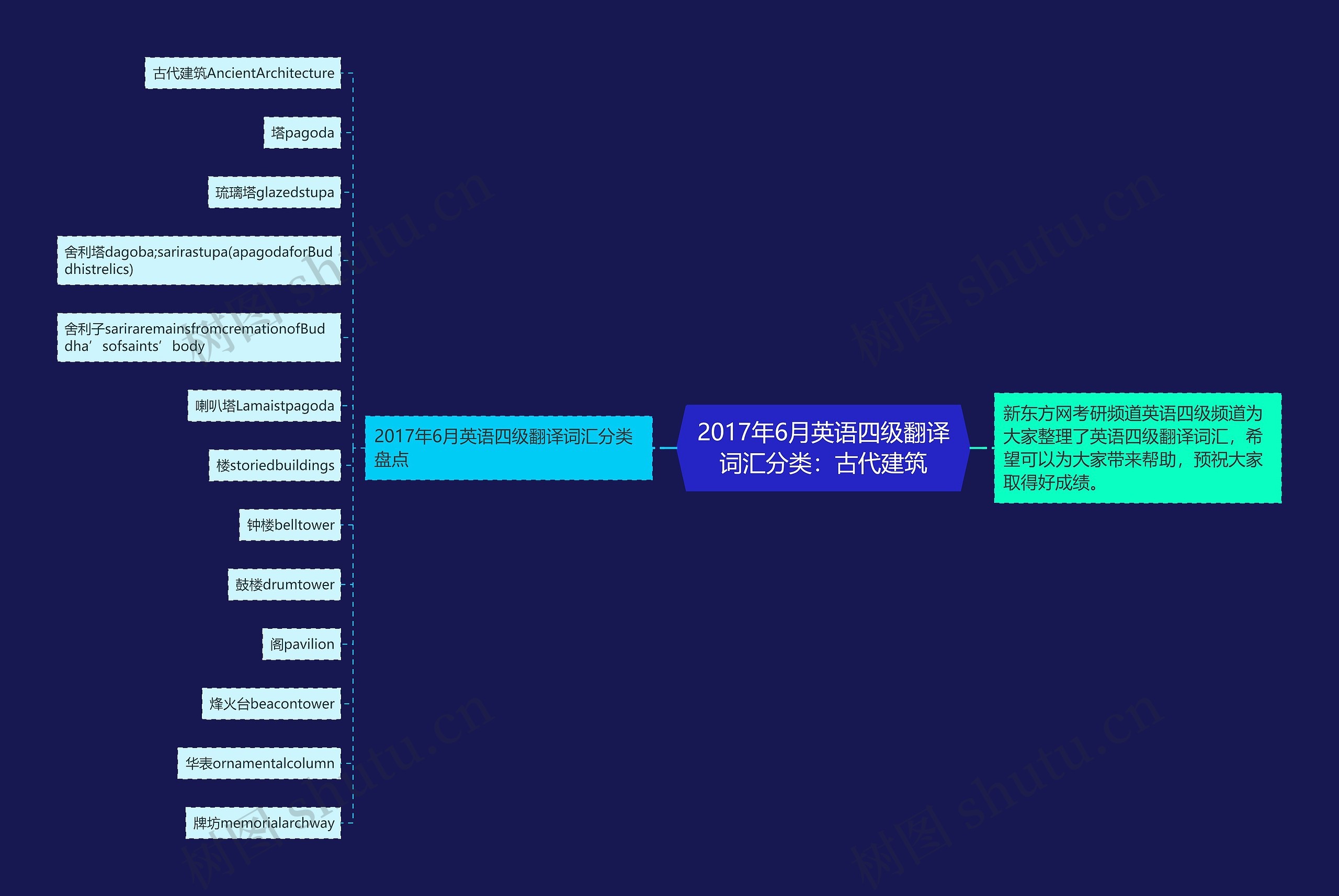 2017年6月英语四级翻译词汇分类：古代建筑思维导图