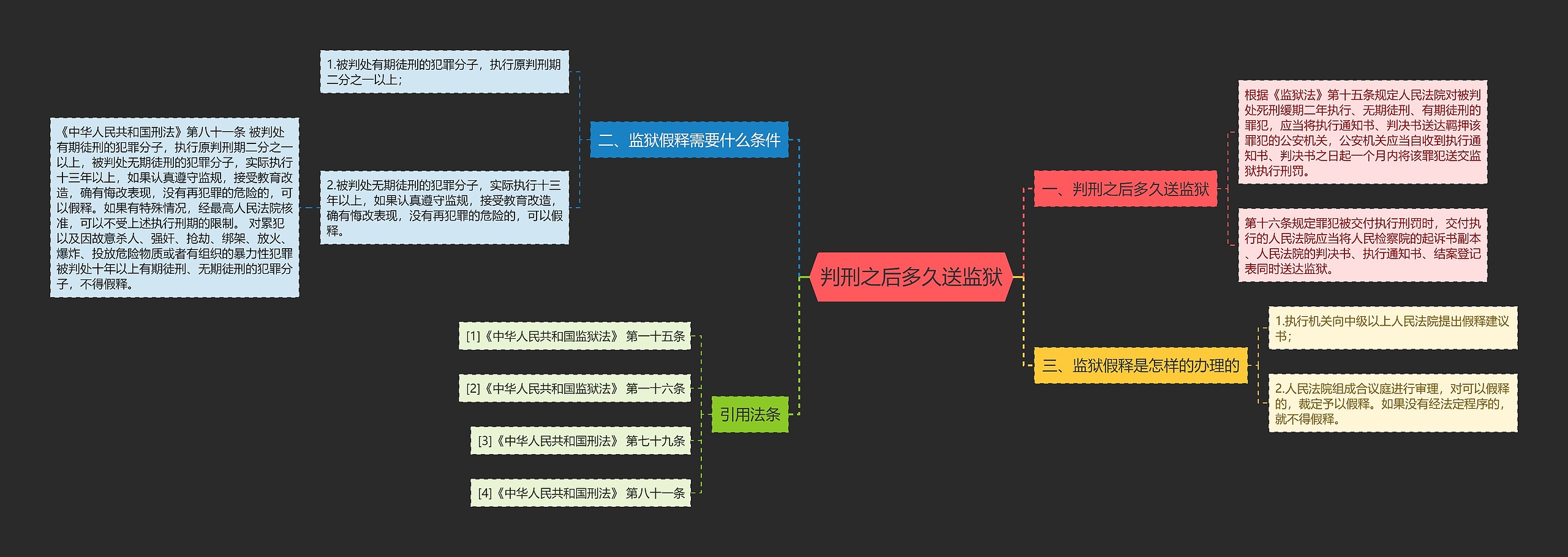 判刑之后多久送监狱思维导图