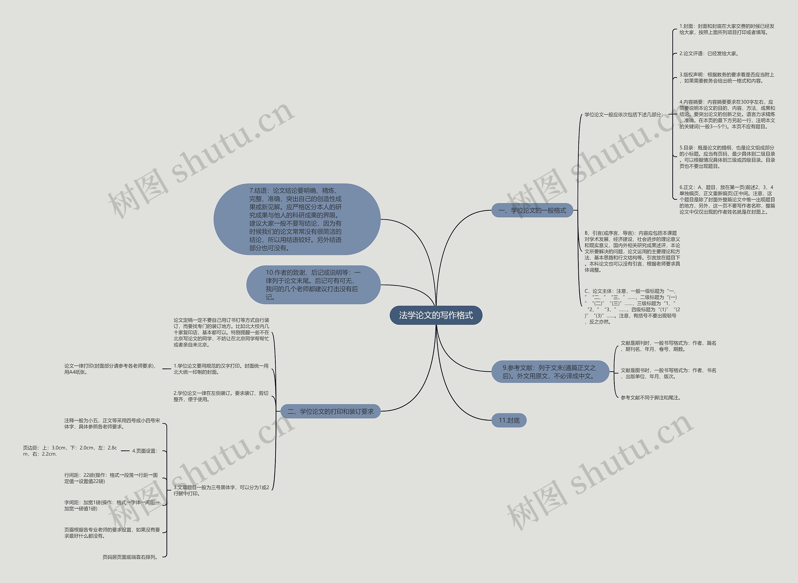 法学论文的写作格式思维导图