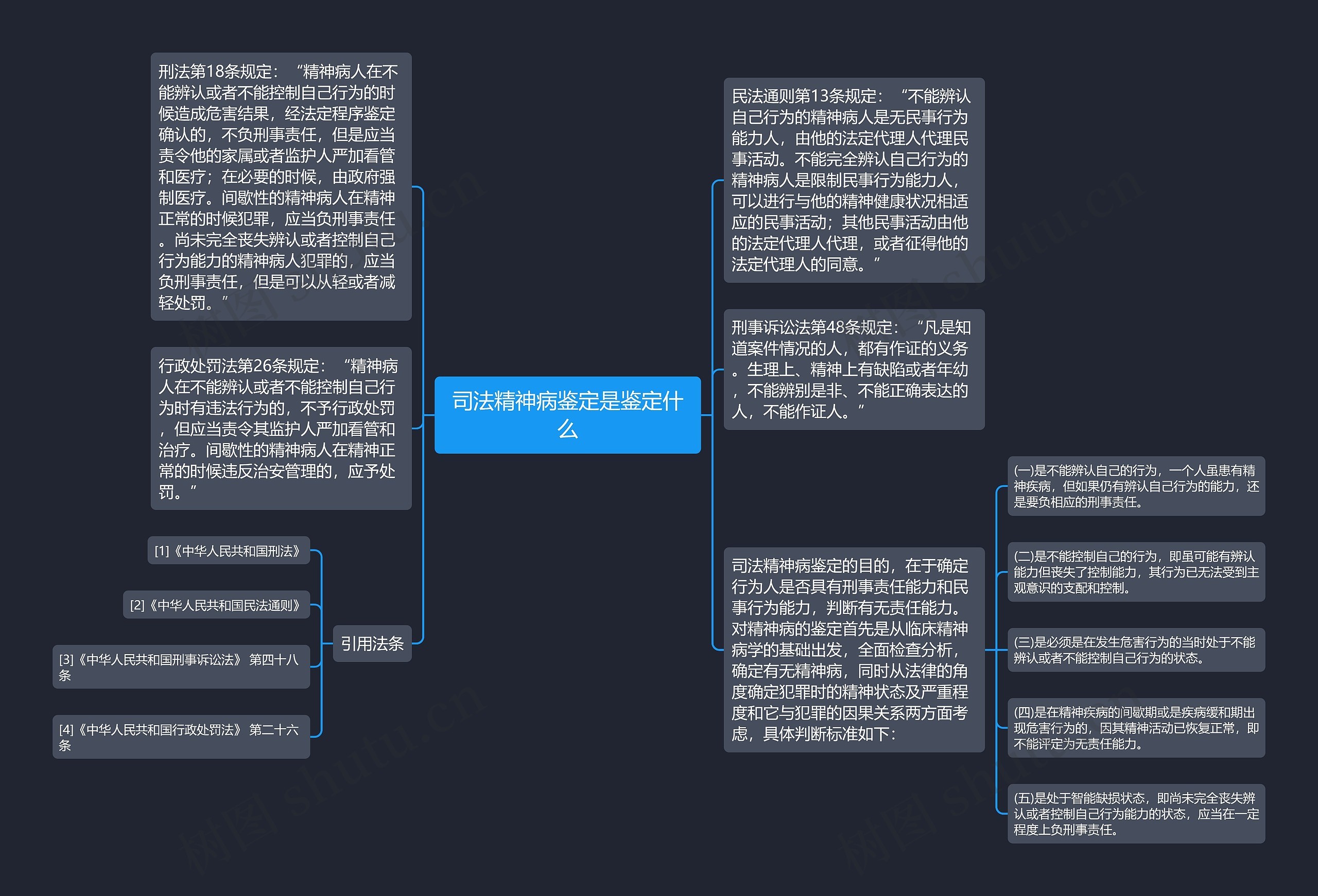 司法精神病鉴定是鉴定什么思维导图