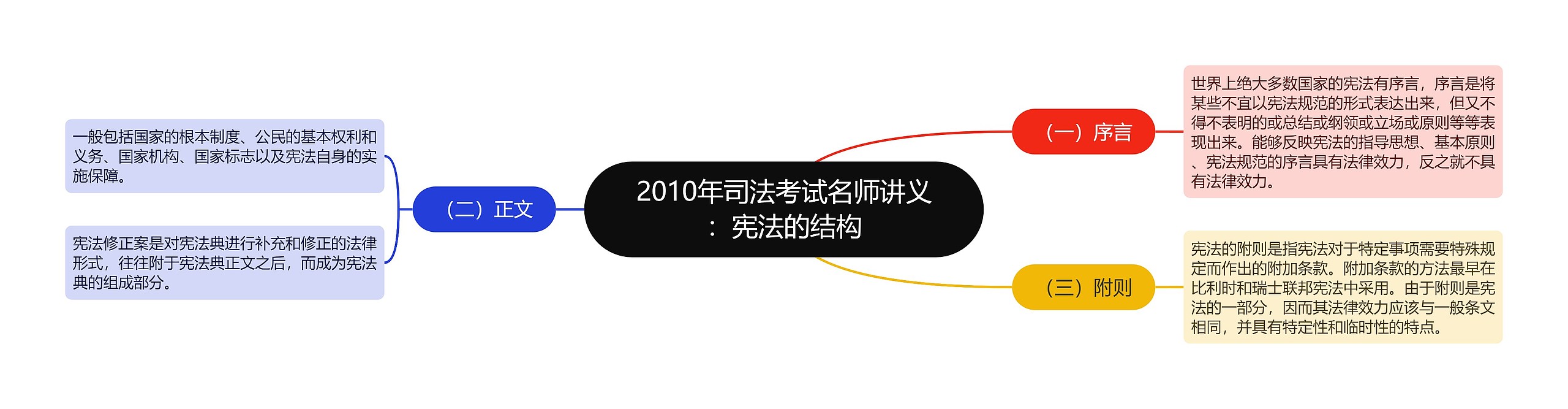 2010年司法考试名师讲义：宪法的结构思维导图