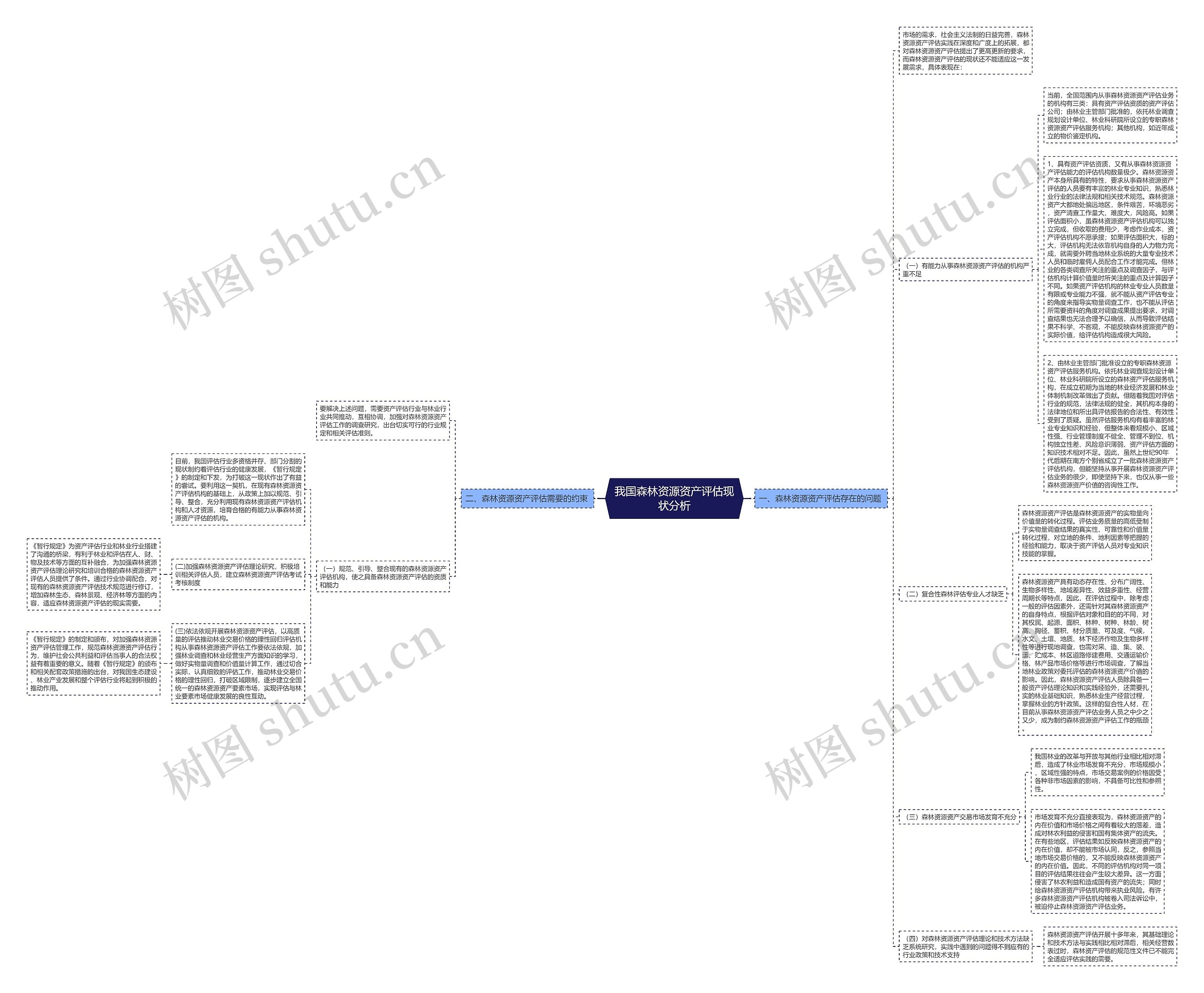 我国森林资源资产评估现状分析思维导图