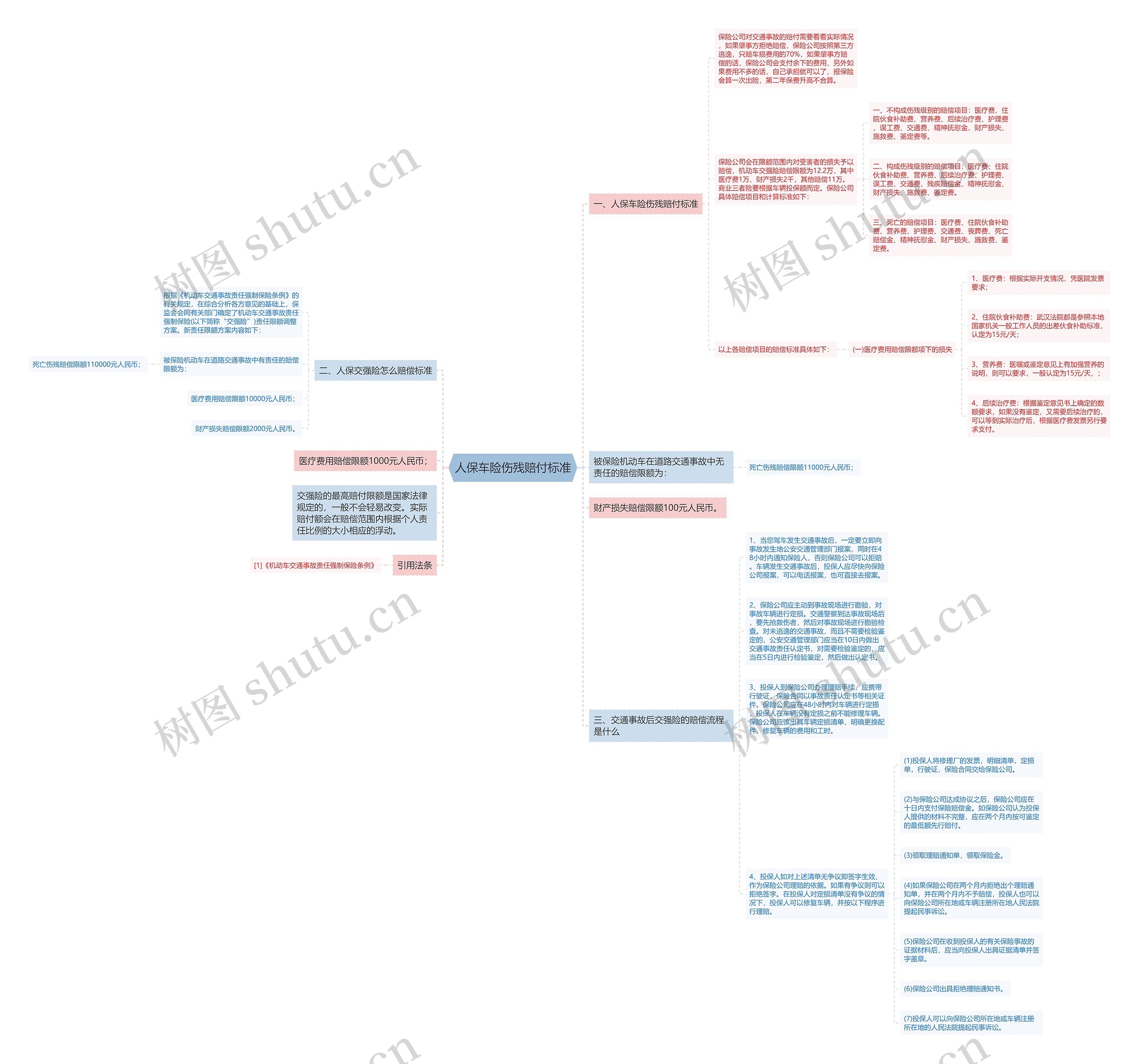 人保车险伤残赔付标准思维导图