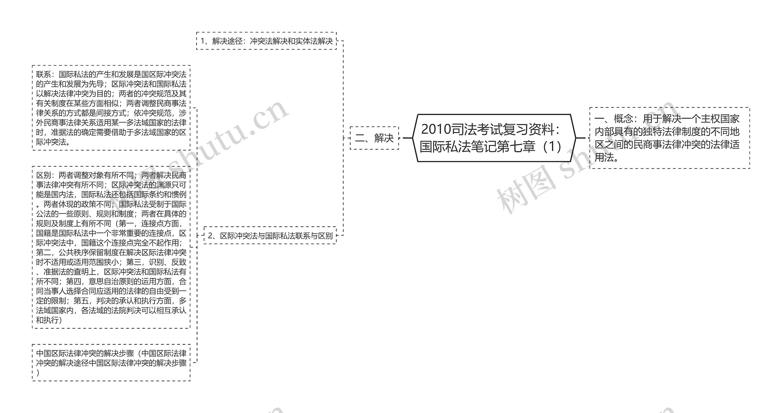 2010司法考试复习资料：国际私法笔记第七章（1）