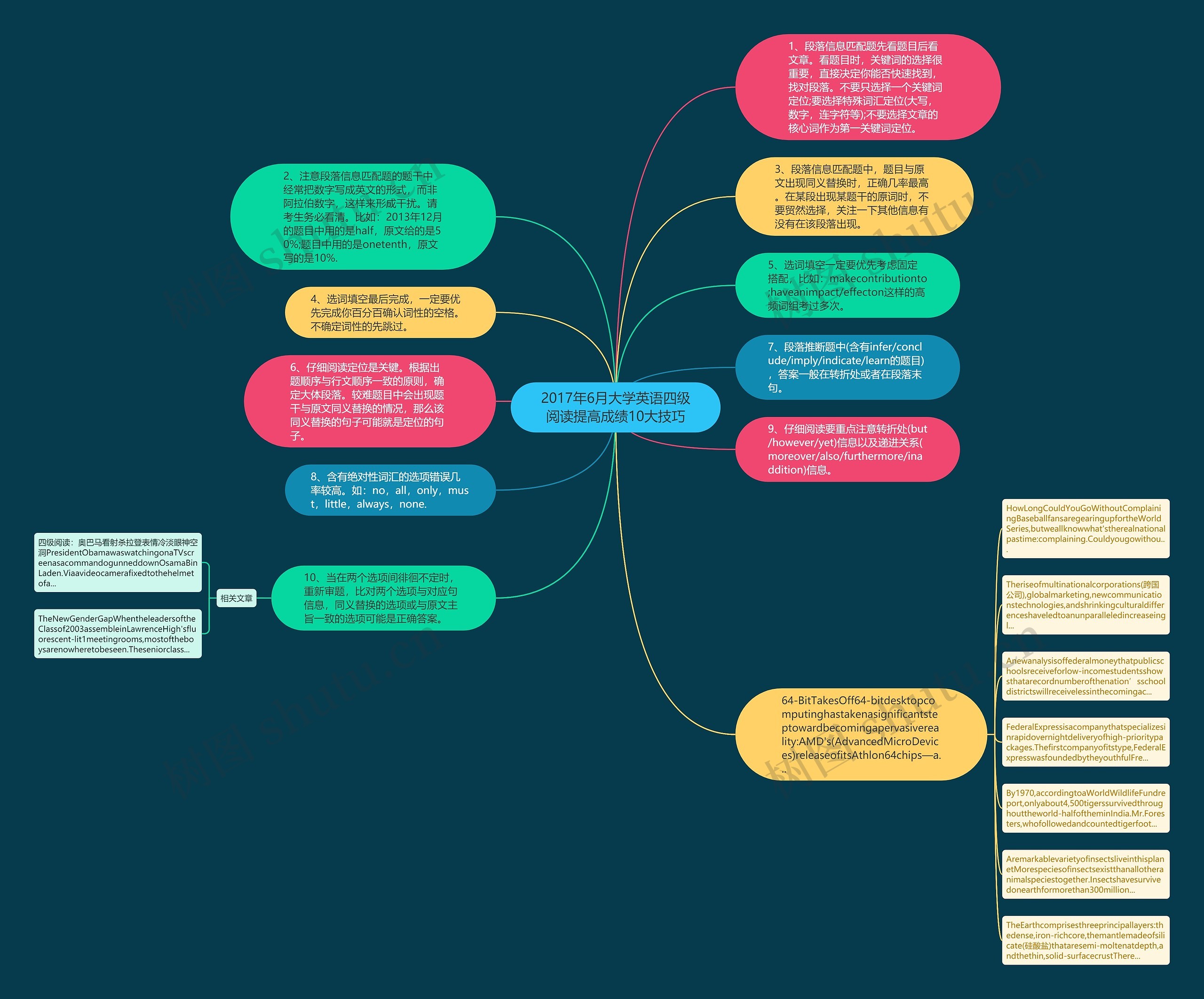 2017年6月大学英语四级阅读提高成绩10大技巧思维导图