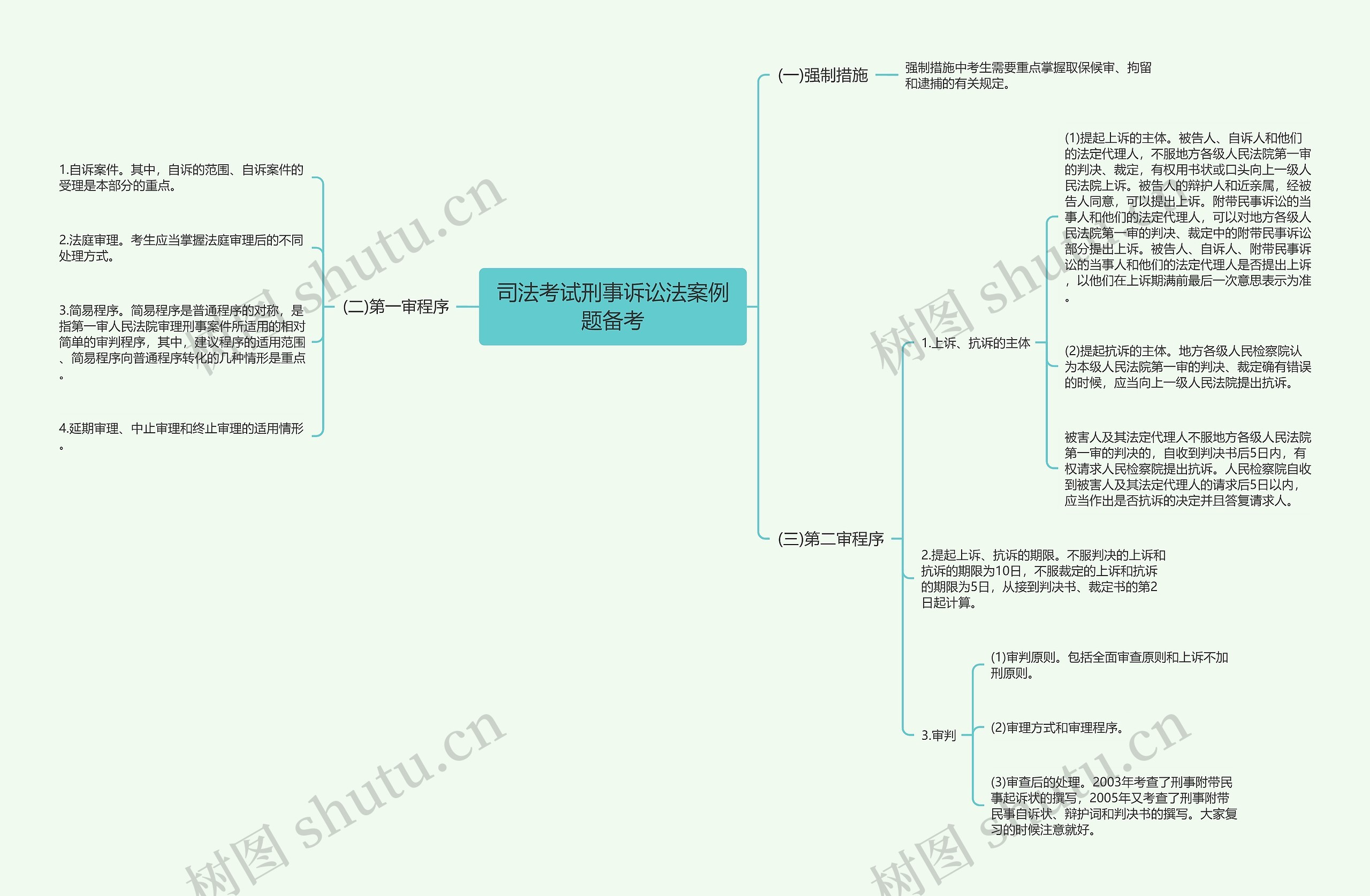 司法考试刑事诉讼法案例题备考思维导图