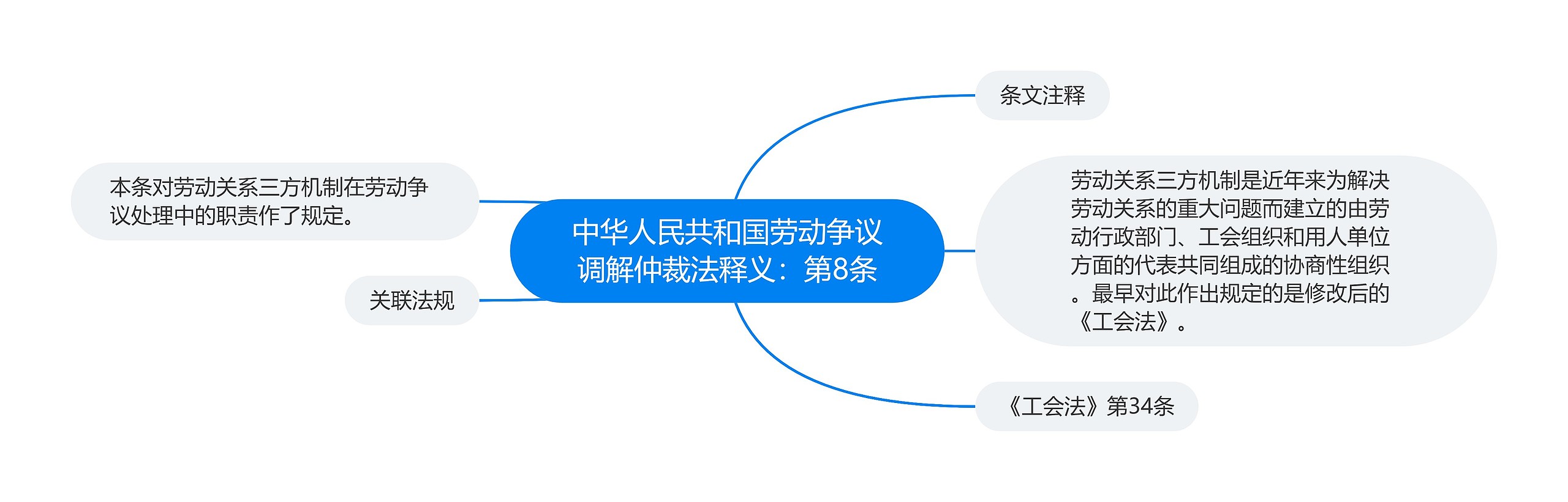 中华人民共和国劳动争议调解仲裁法释义：第8条思维导图