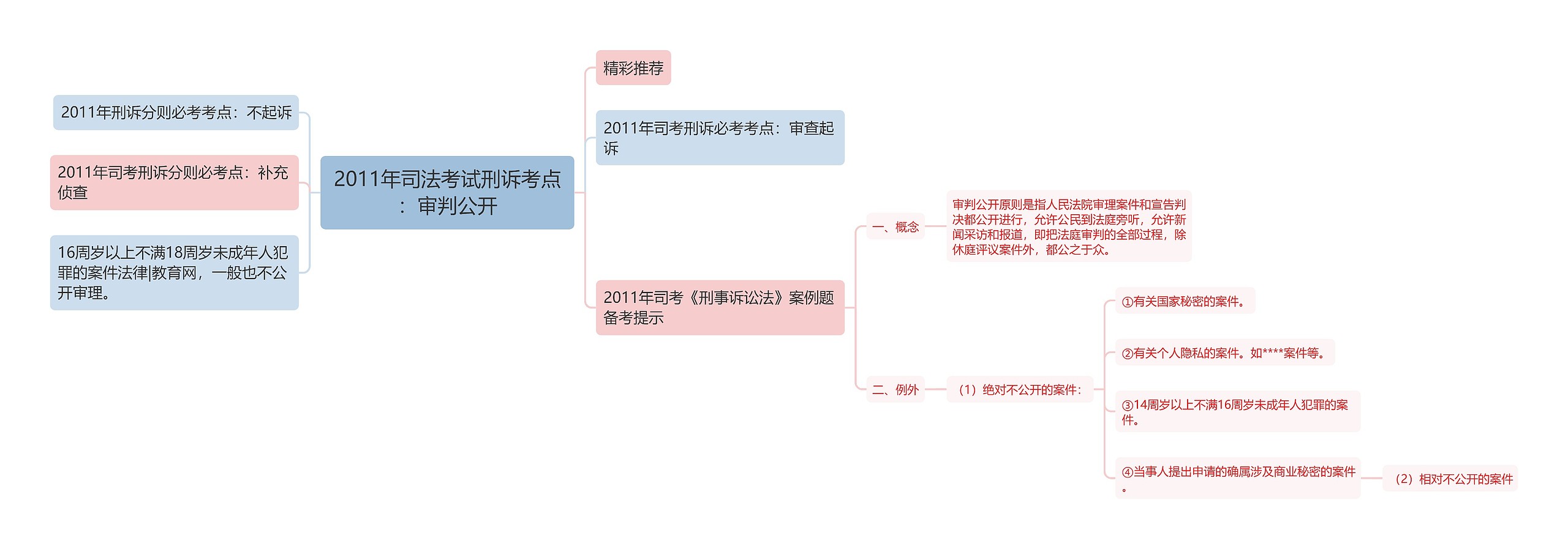 2011年司法考试刑诉考点：审判公开思维导图