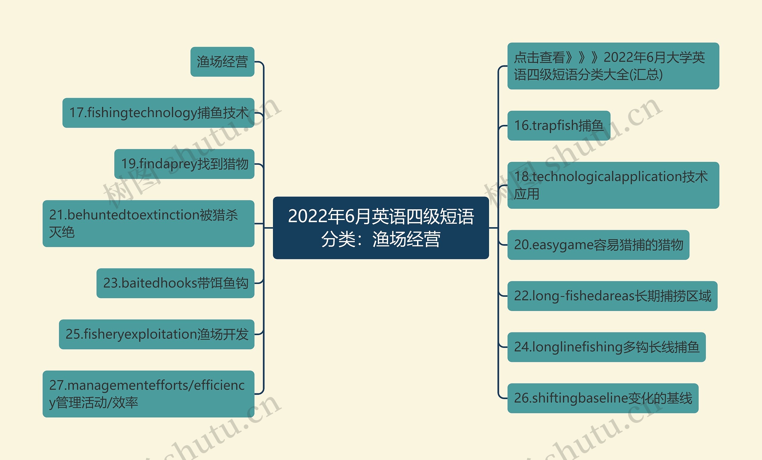 2022年6月英语四级短语分类：渔场经营