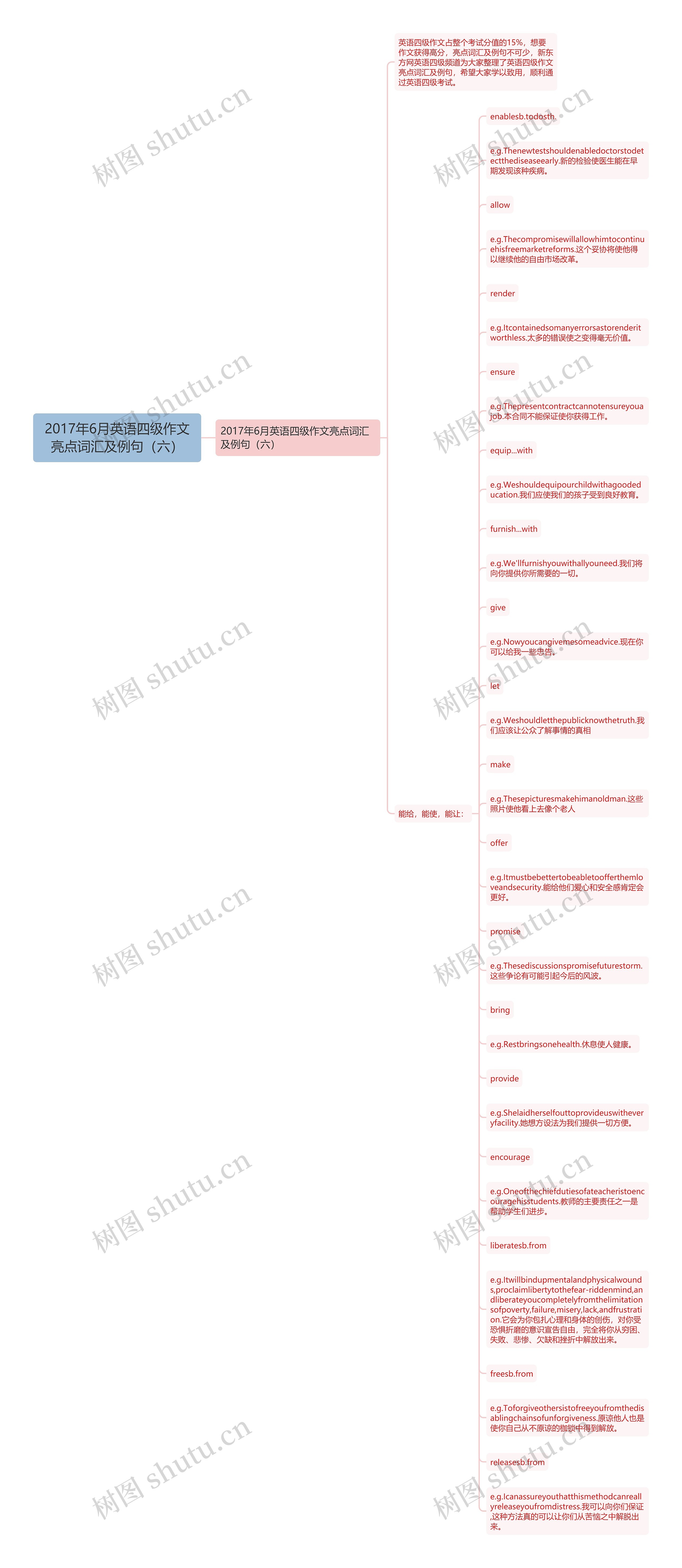 2017年6月英语四级作文亮点词汇及例句（六）思维导图
