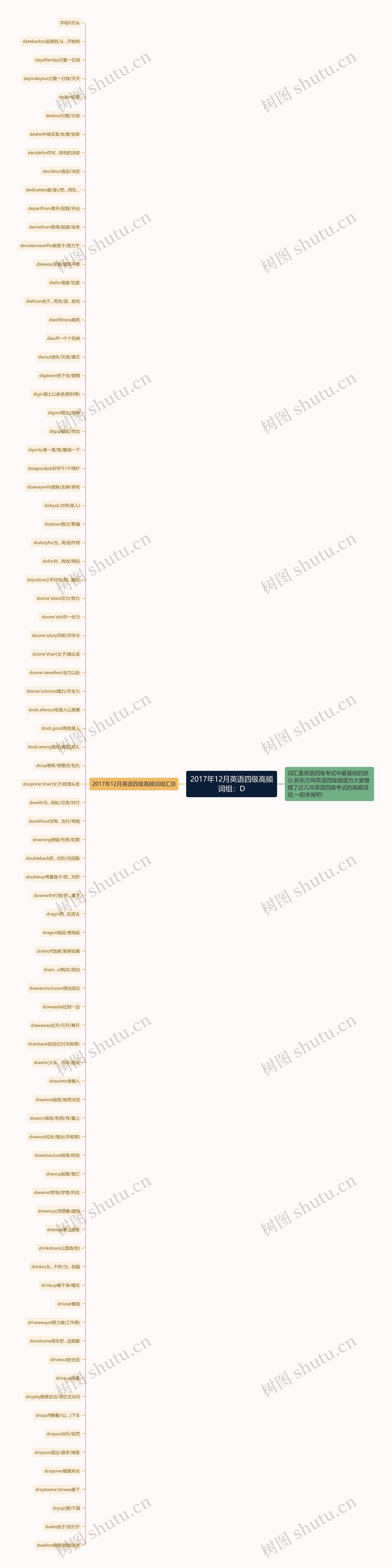 2017年12月英语四级高频词组：D思维导图