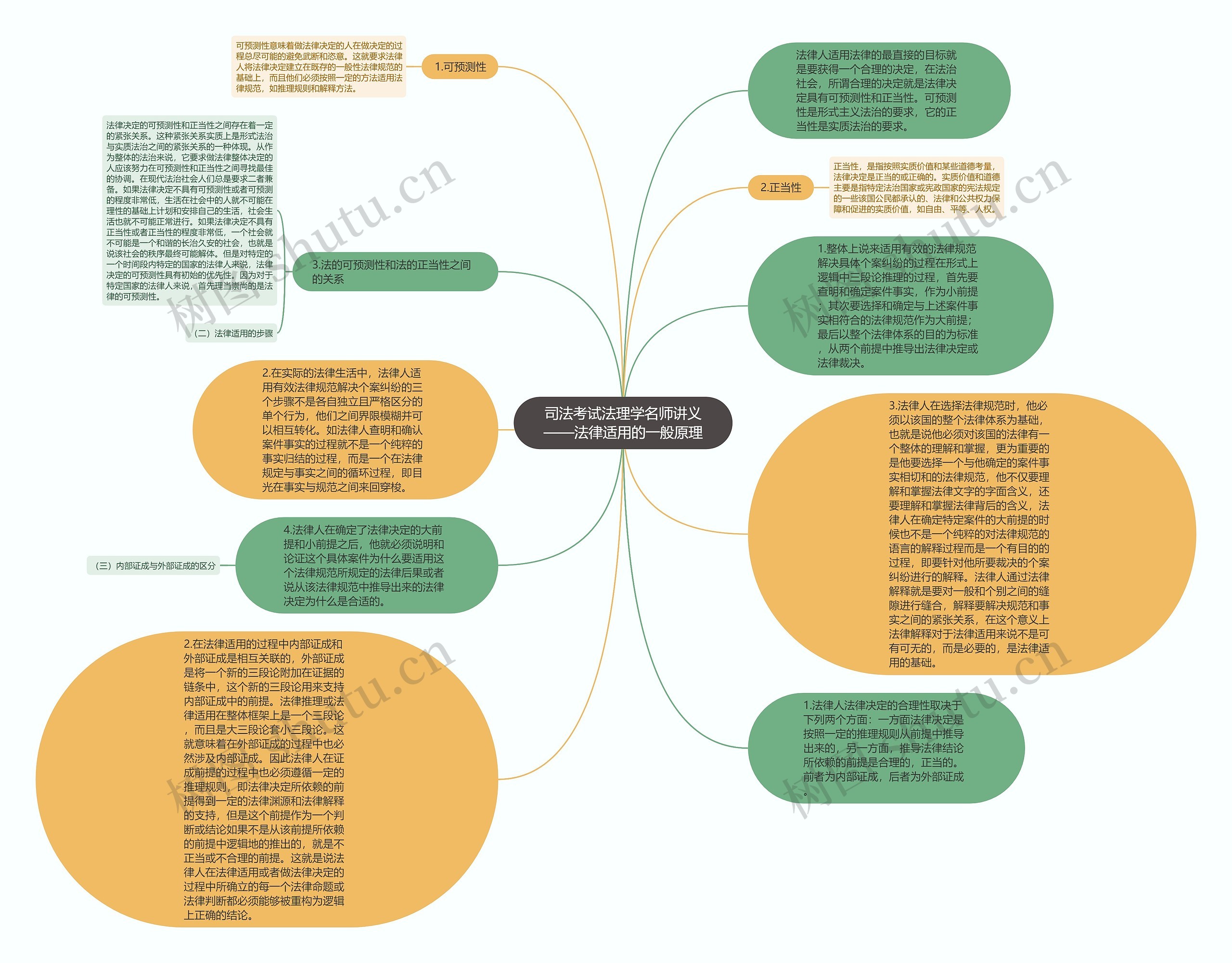 司法考试法理学名师讲义——法律适用的一般原理思维导图