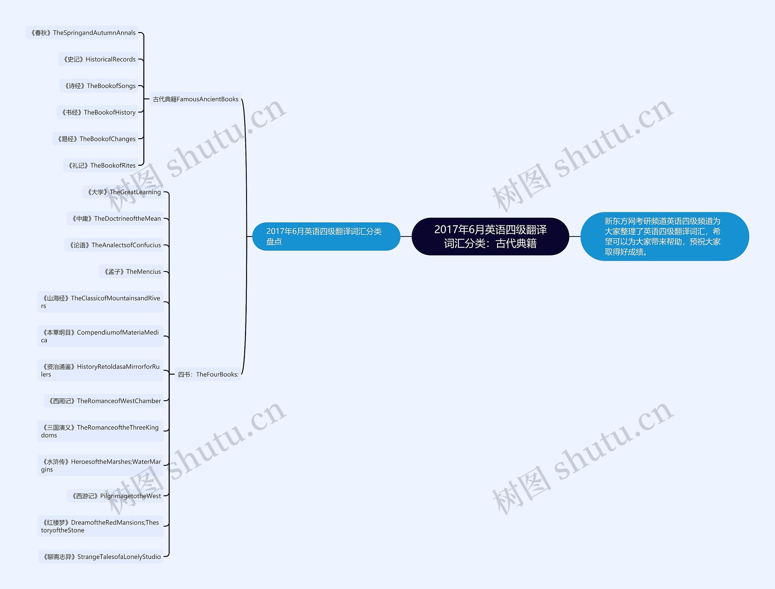 2017年6月英语四级翻译词汇分类：古代典籍思维导图