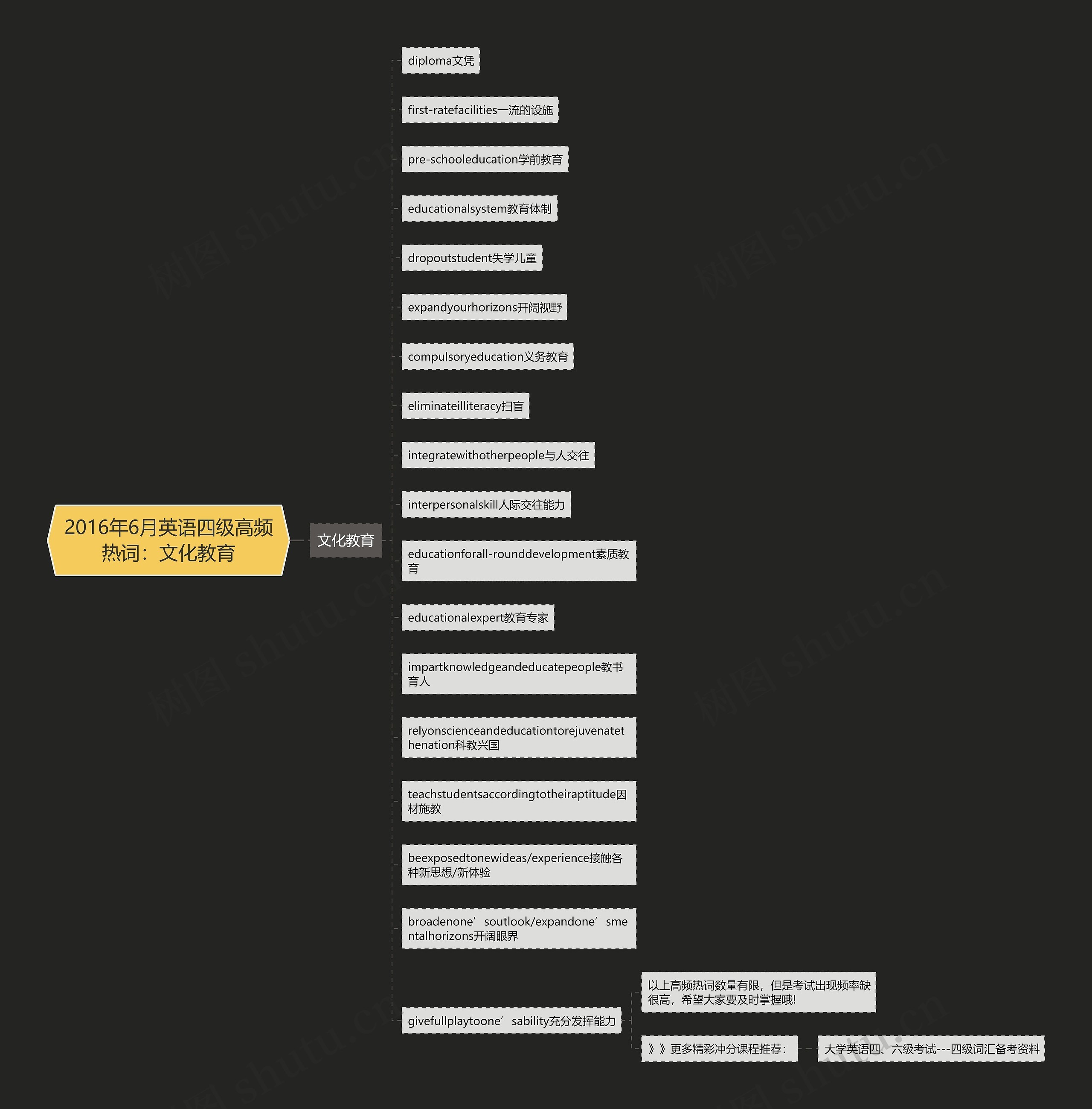 2016年6月英语四级高频热词：文化教育思维导图
