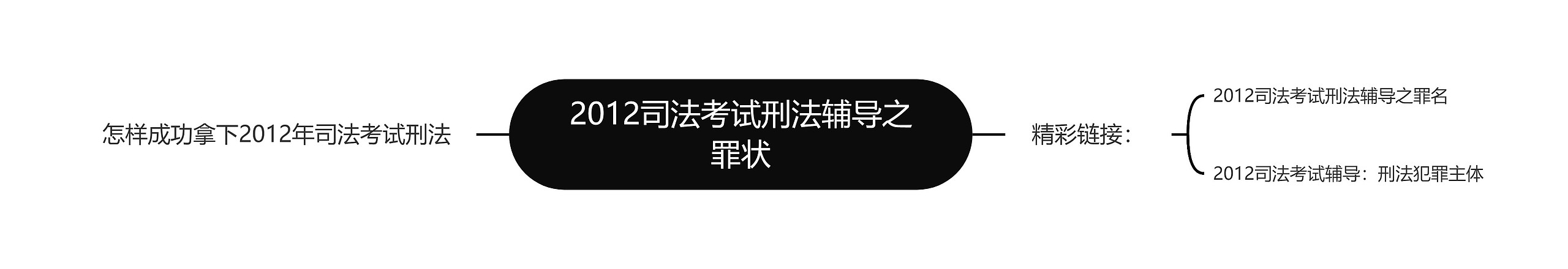 2012司法考试刑法辅导之罪状思维导图