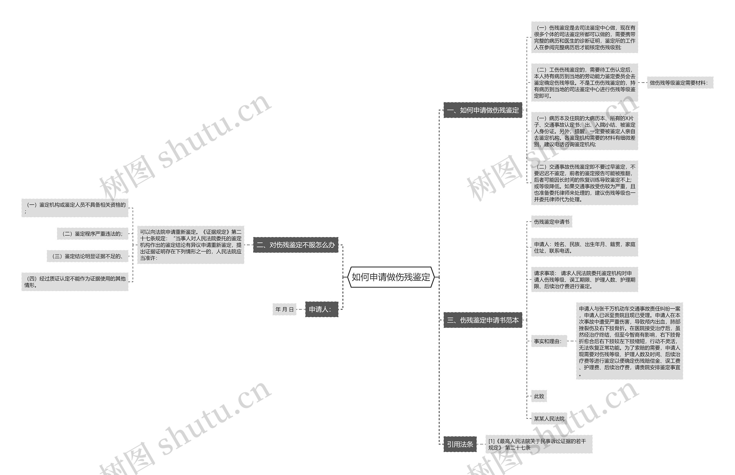 如何申请做伤残鉴定思维导图