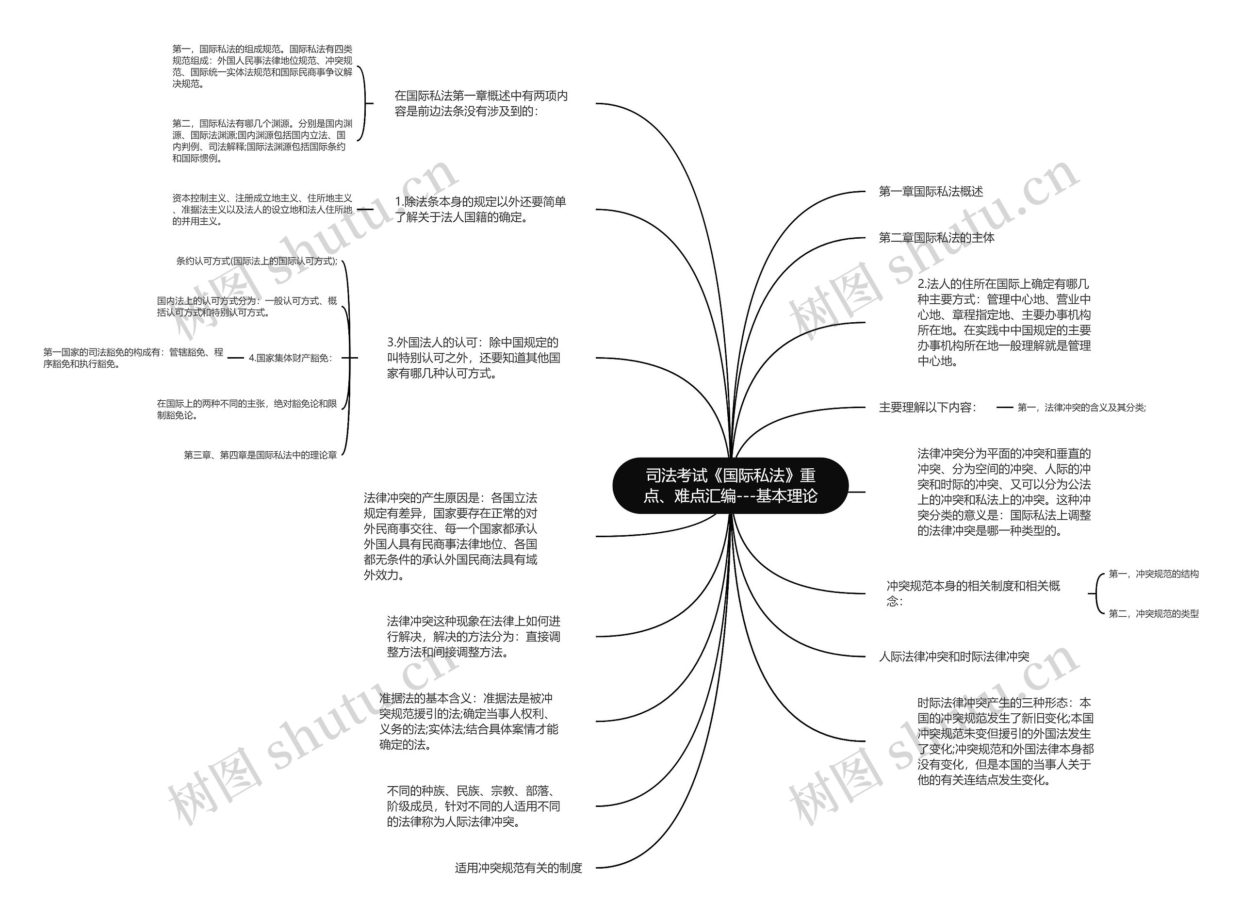 司法考试《国际私法》重点、难点汇编---基本理论