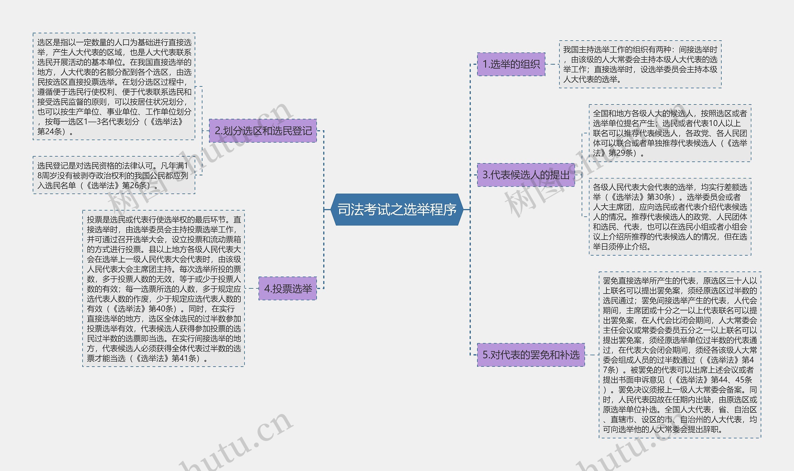 司法考试之选举程序