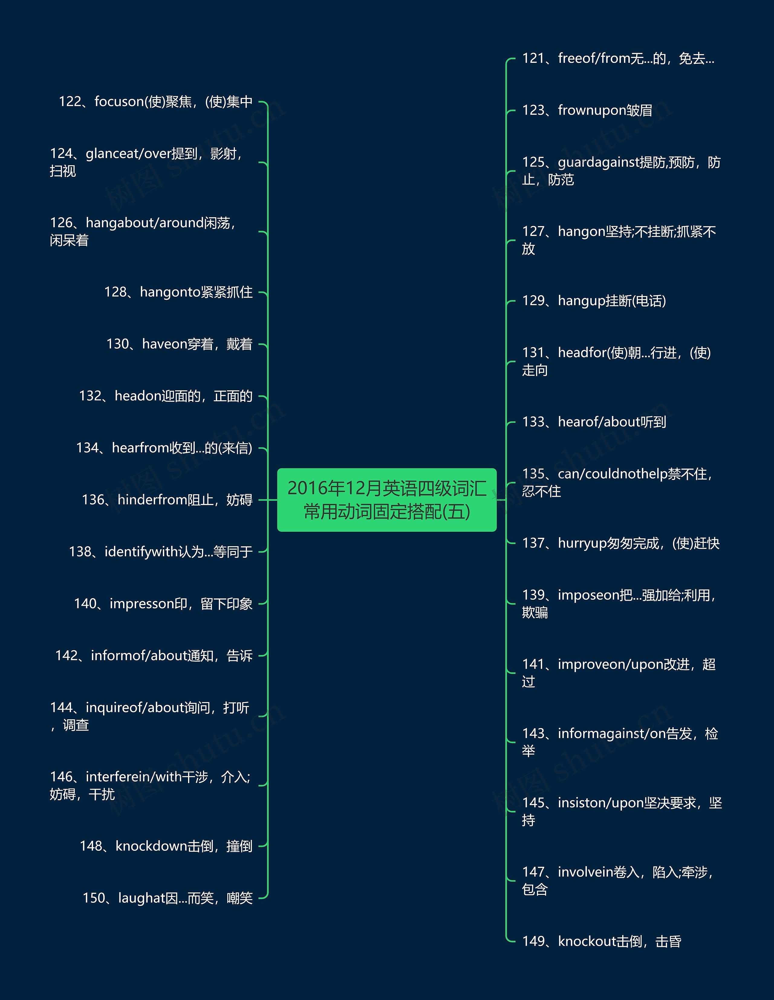 2016年12月英语四级词汇常用动词固定搭配(五)思维导图