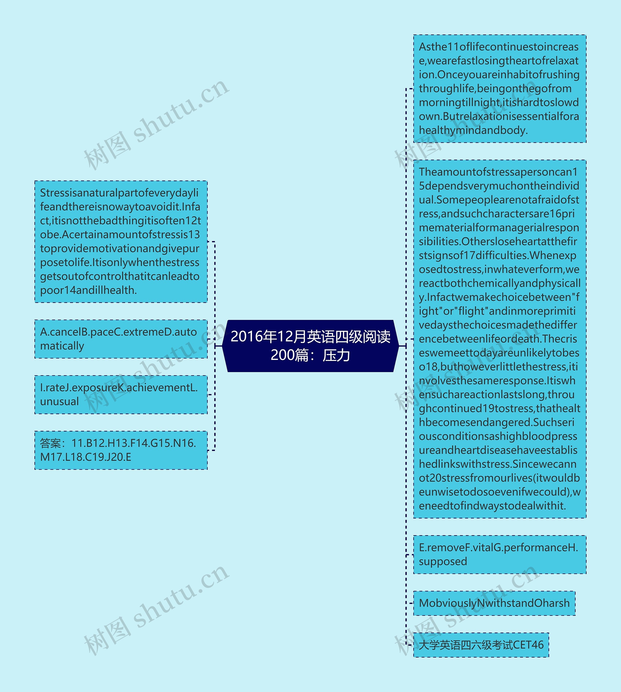 2016年12月英语四级阅读200篇：压力思维导图