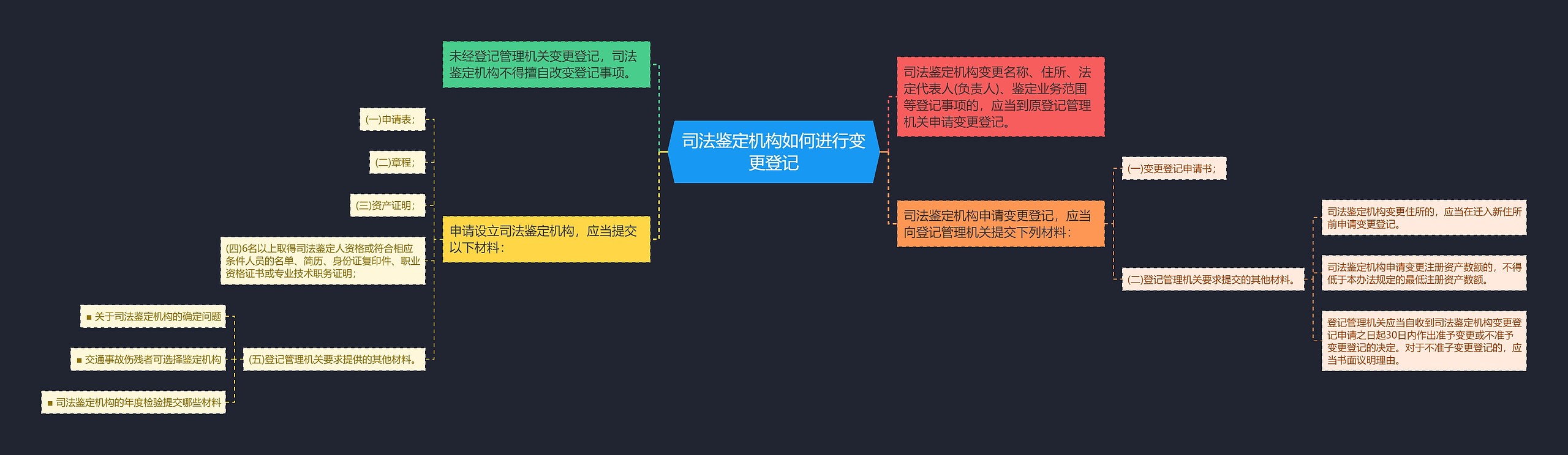 司法鉴定机构如何进行变更登记思维导图