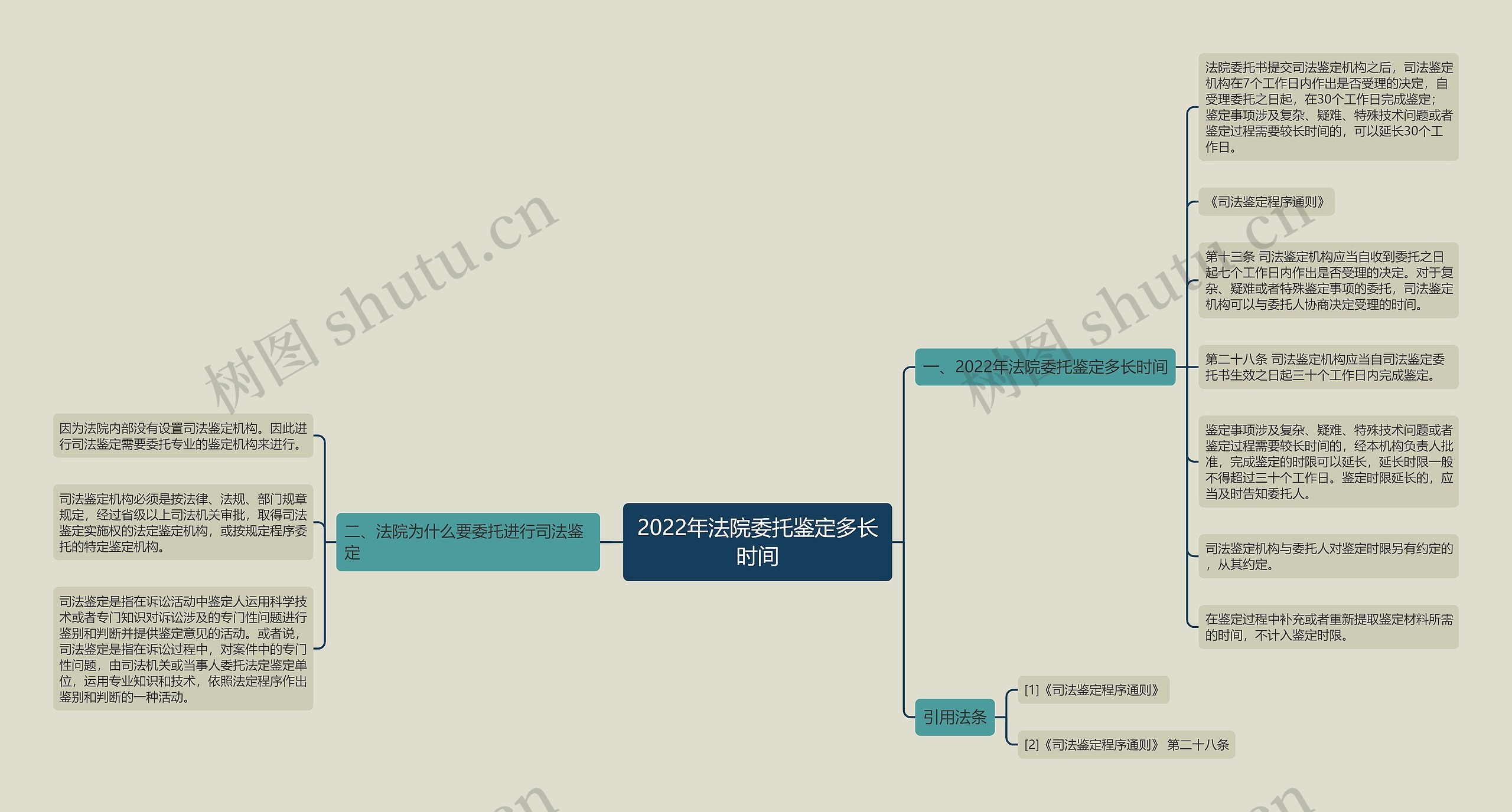 2022年法院委托鉴定多长时间思维导图