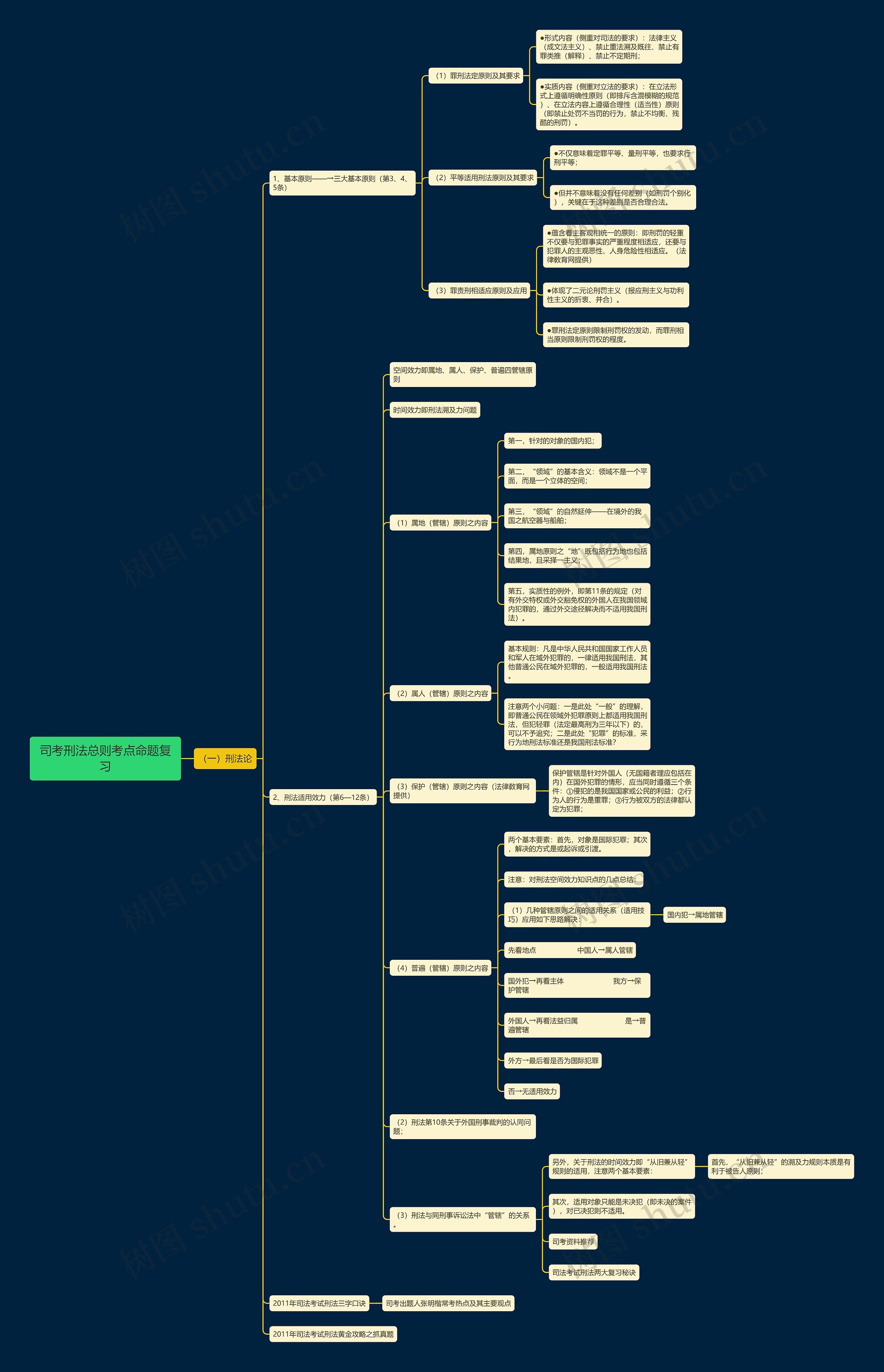 司考刑法总则考点命题复习思维导图