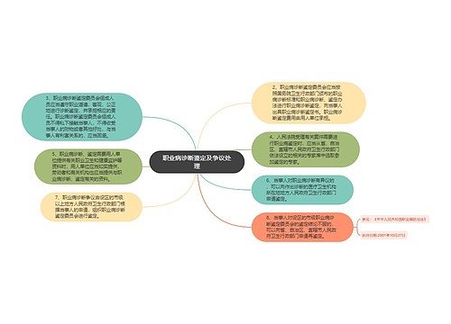 职业病诊断鉴定及争议处理