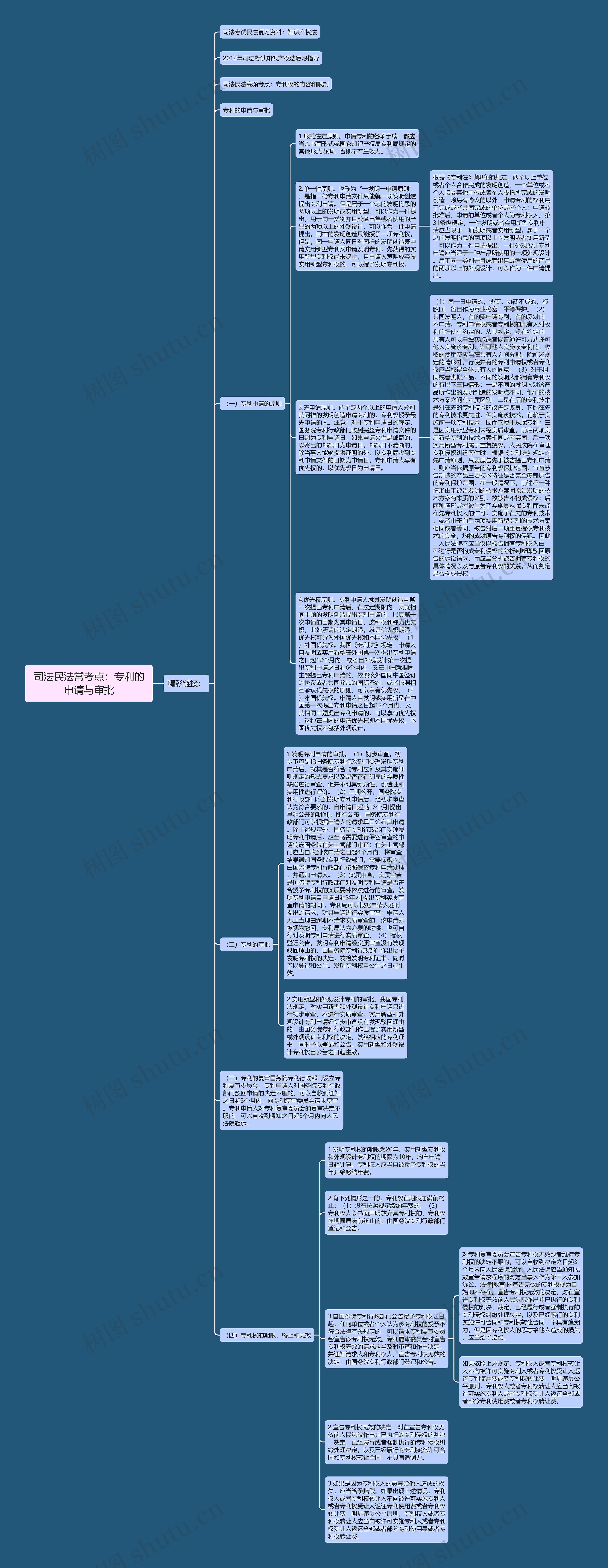 司法民法常考点：专利的申请与审批思维导图